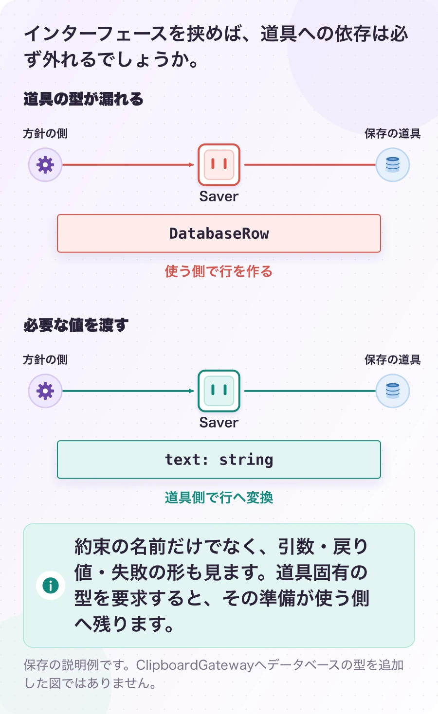 図2.4-1 契約を通る荷物にも、道具の都合が残る。説明例。約束の名前だけでなく、引数・戻り値・失敗の形も見ます。道具固有の型を要求すると、その準備が使う側へ残ります。