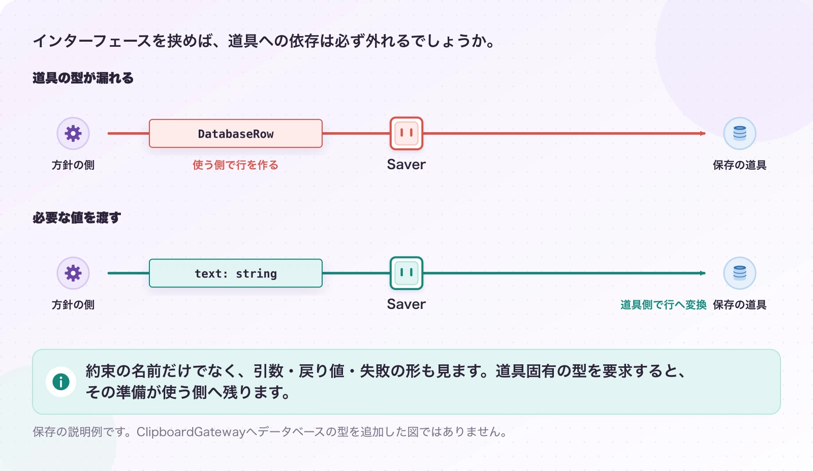 図2.4-1 契約を通る荷物にも、道具の都合が残る。説明例。約束の名前だけでなく、引数・戻り値・失敗の形も見ます。道具固有の型を要求すると、その準備が使う側へ残ります。