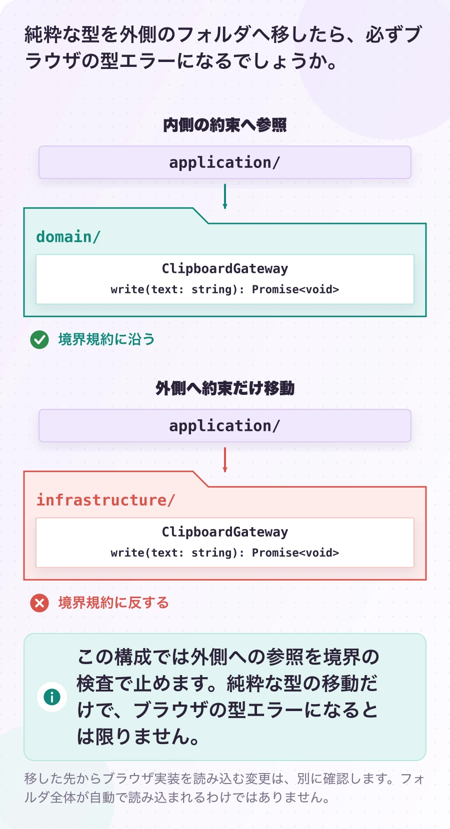 図3.6-1 型の中身と、ファイルの住所を分けて調べる。規約と型検査を区別する説明例。この構成では外側への参照を境界の検査で止めます。純粋な型の移動だけで、ブラウザの型エラーになるとは限りません。