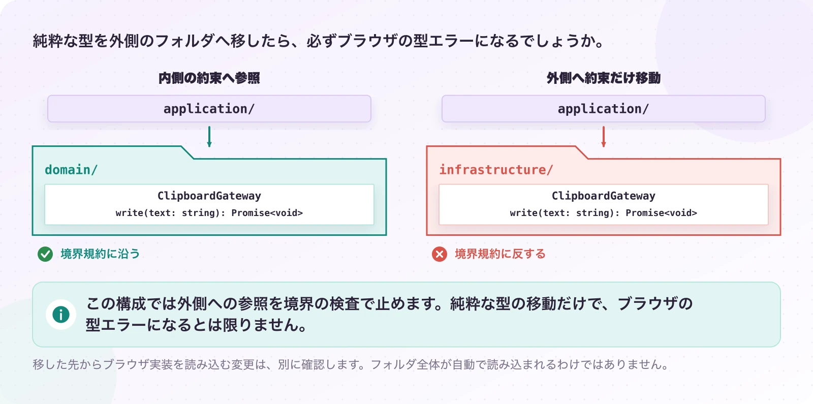 図3.6-1 型の中身と、ファイルの住所を分けて調べる。規約と型検査を区別する説明例。この構成では外側への参照を境界の検査で止めます。純粋な型の移動だけで、ブラウザの型エラーになるとは限りません。