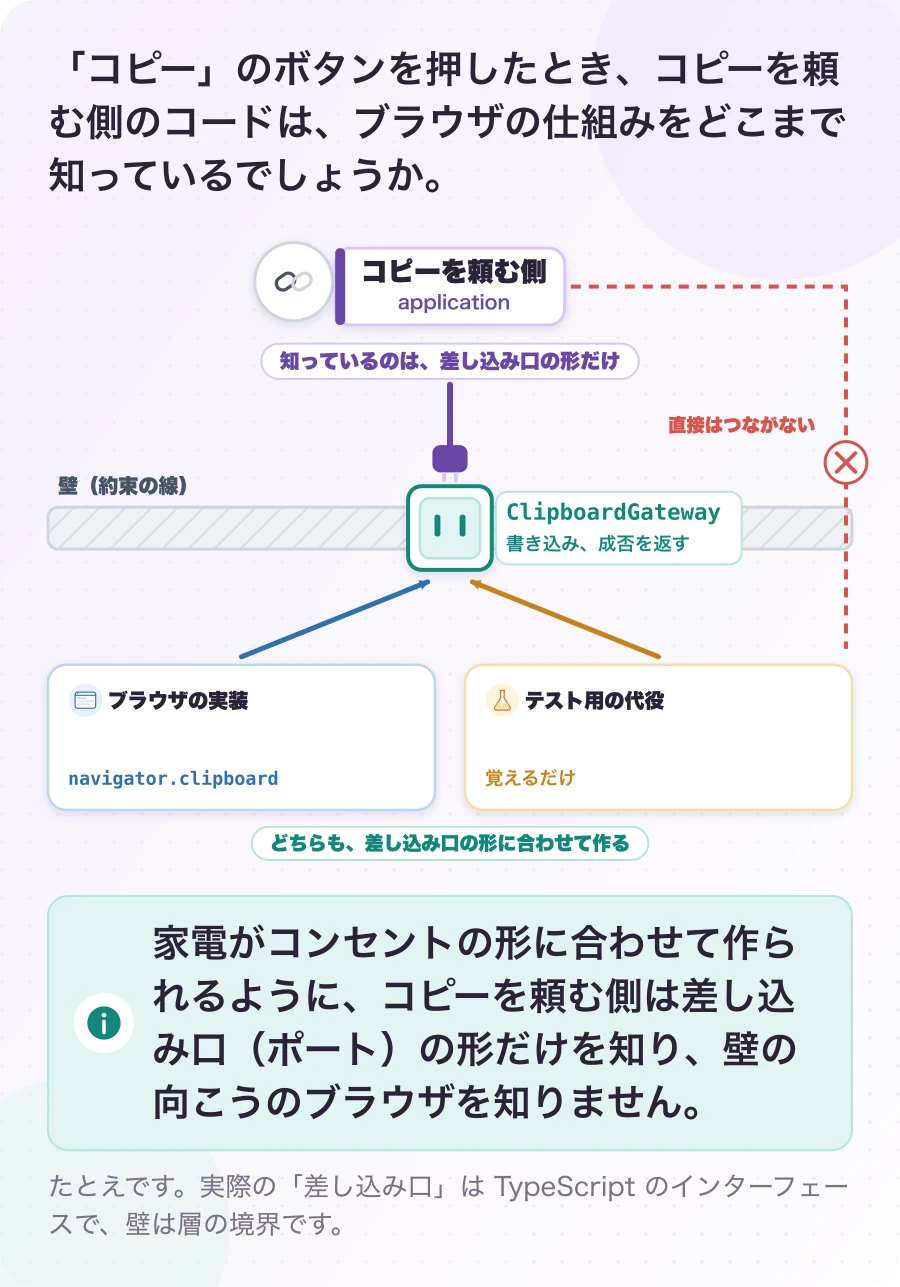 図1-1 コピーを頼む側は、壁の向こうを知らない。説明。家電がコンセントの形に合わせて作られるように、コピーを頼む側は差し込み口(ポート)の形だけを知り、壁の向こうのブラウザを知りません。