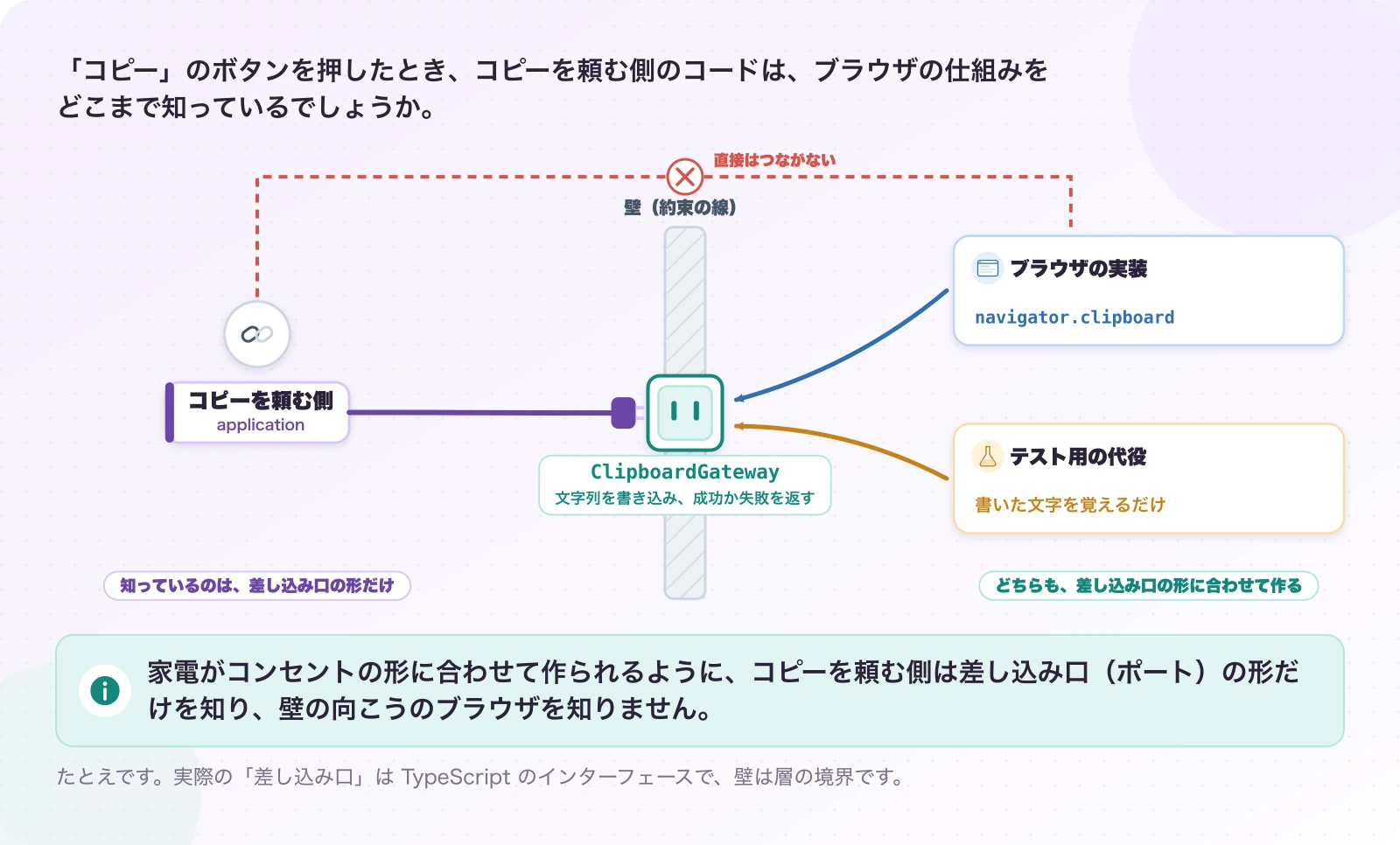 図1-1 コピーを頼む側は、壁の向こうを知らない。説明。家電がコンセントの形に合わせて作られるように、コピーを頼む側は差し込み口(ポート)の形だけを知り、壁の向こうのブラウザを知りません。