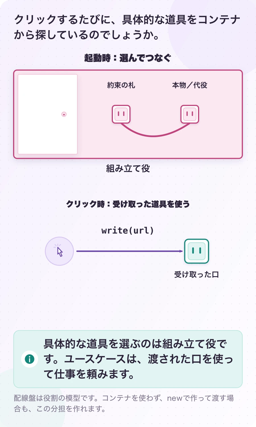 図4.4-1 選んでつなぐ場面と、使う場面を分ける。4.0.0の組み立てと実行の模型。具体的な道具を選ぶのは組み立て役です。ユースケースは、渡された口を使って仕事を頼みます。