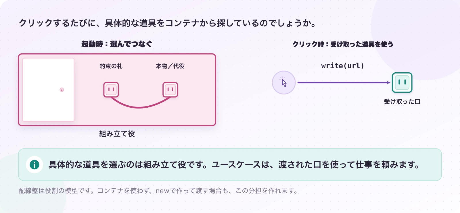図4.4-1 選んでつなぐ場面と、使う場面を分ける。4.0.0の組み立てと実行の模型。具体的な道具を選ぶのは組み立て役です。ユースケースは、渡された口を使って仕事を頼みます。