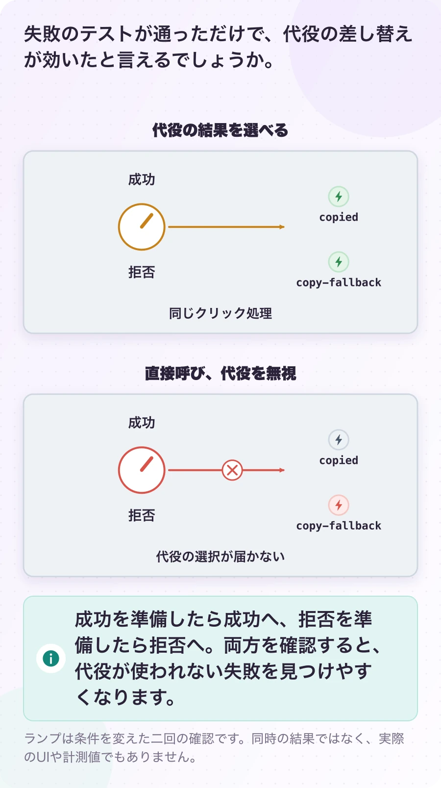 図5.2-1 成功と拒否を、別々に選んで試す。テストの条件を表す説明例。成功を準備したら成功へ、拒否を準備したら拒否へ。両方を確認すると、代役が使われない失敗を見つけやすくなります。
