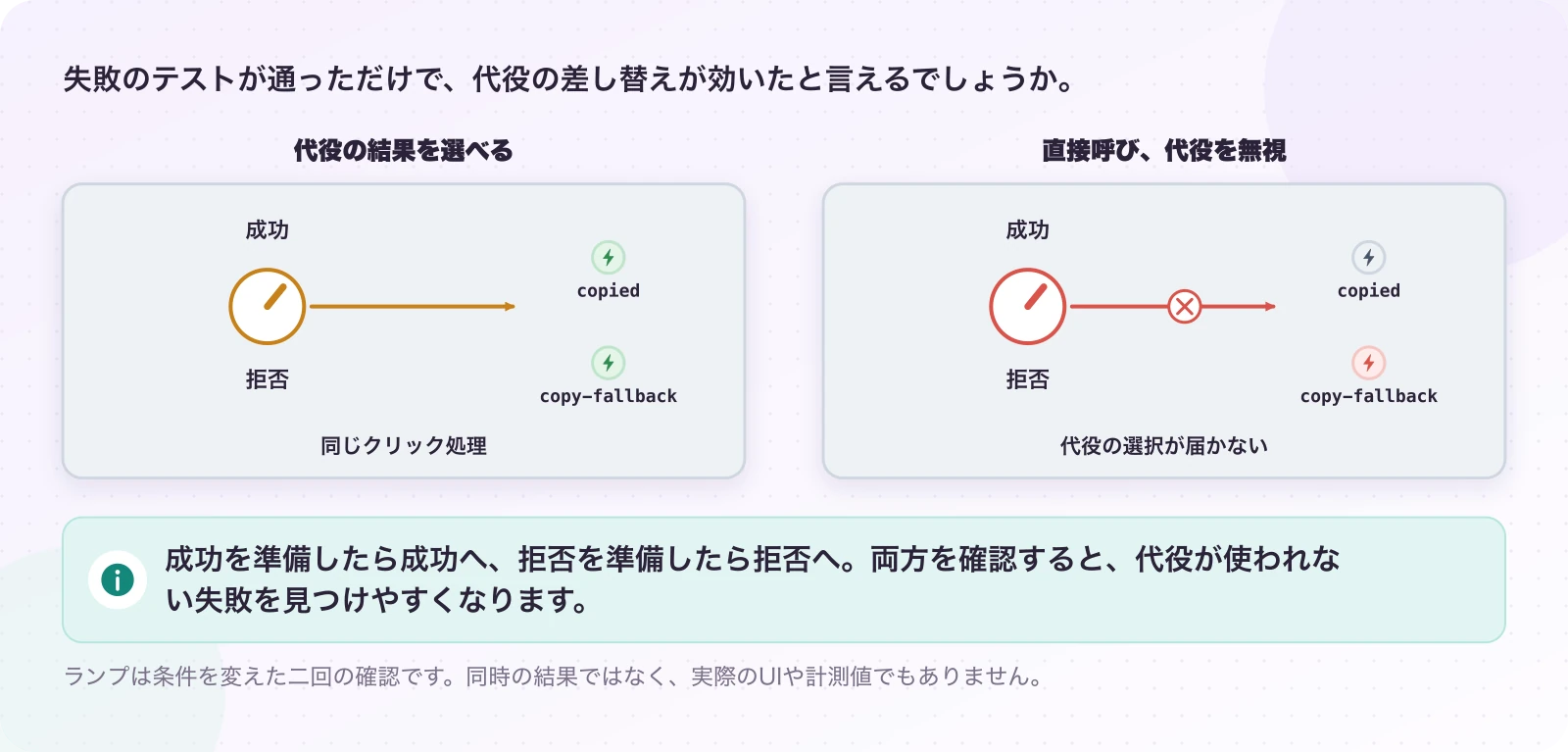 図5.2-1 成功と拒否を、別々に選んで試す。テストの条件を表す説明例。成功を準備したら成功へ、拒否を準備したら拒否へ。両方を確認すると、代役が使われない失敗を見つけやすくなります。