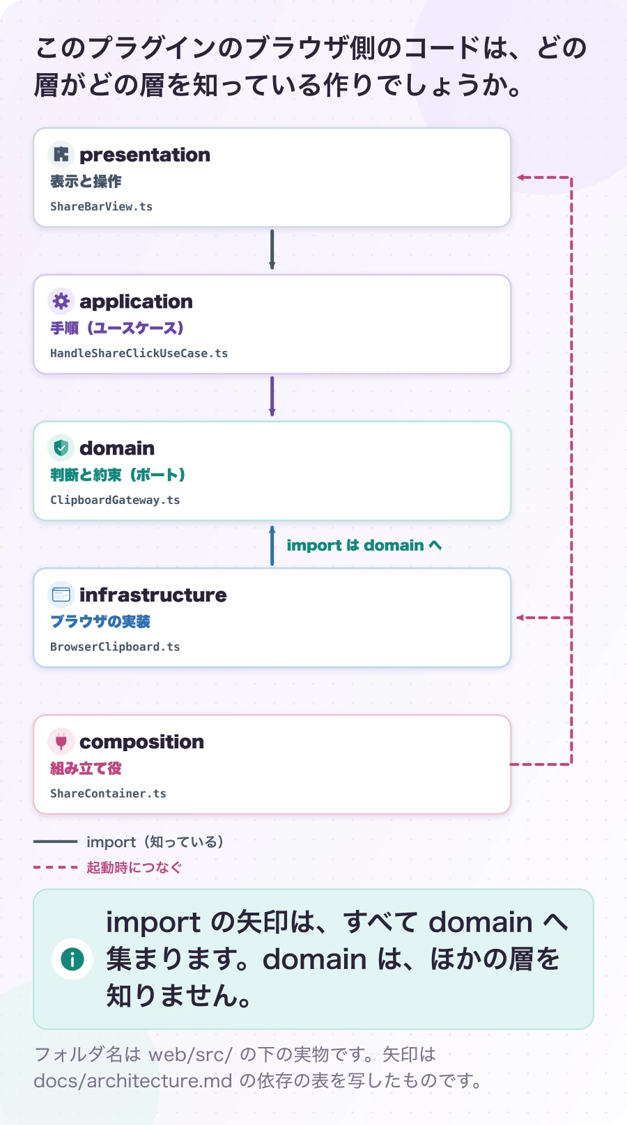 図1.3-1 四つの層と、組み立て役。現在のしくみ。import の矢印は、すべて domain へ集まります。domain は、ほかの層を知りません。