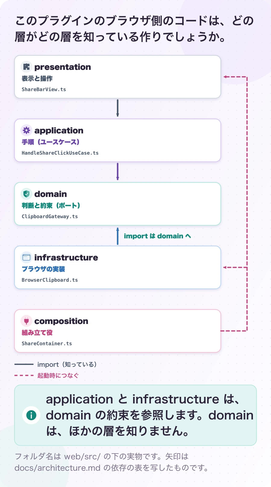 図1.3-1 四つの層と、組み立て役。現在のしくみ。application と infrastructure は、domain の約束を参照します。domain は、ほかの層を知りません。