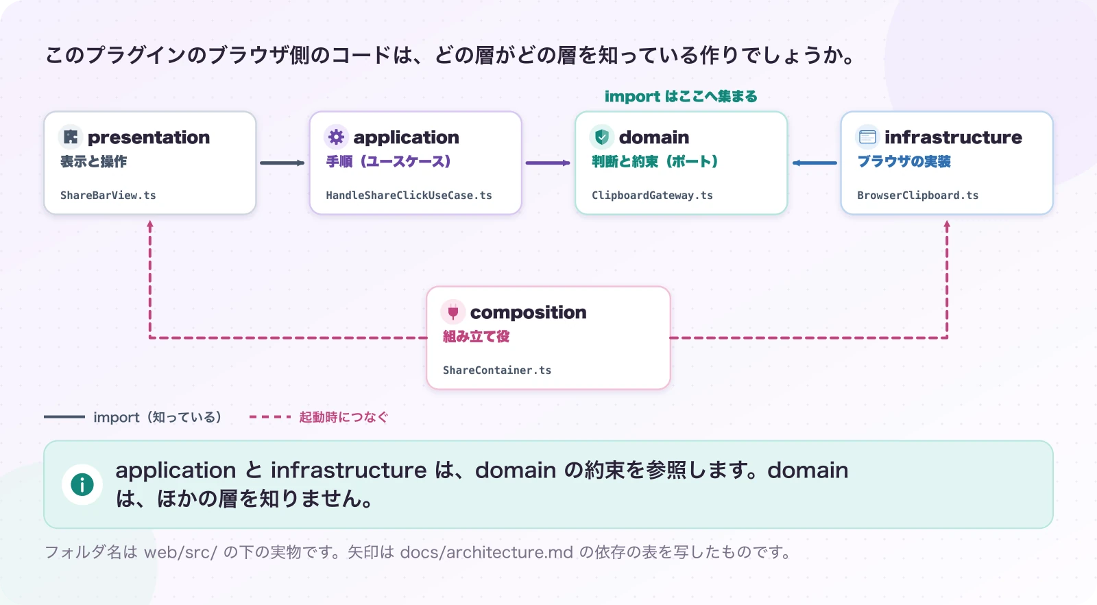 図1.3-1 四つの層と、組み立て役。現在のしくみ。application と infrastructure は、domain の約束を参照します。domain は、ほかの層を知りません。