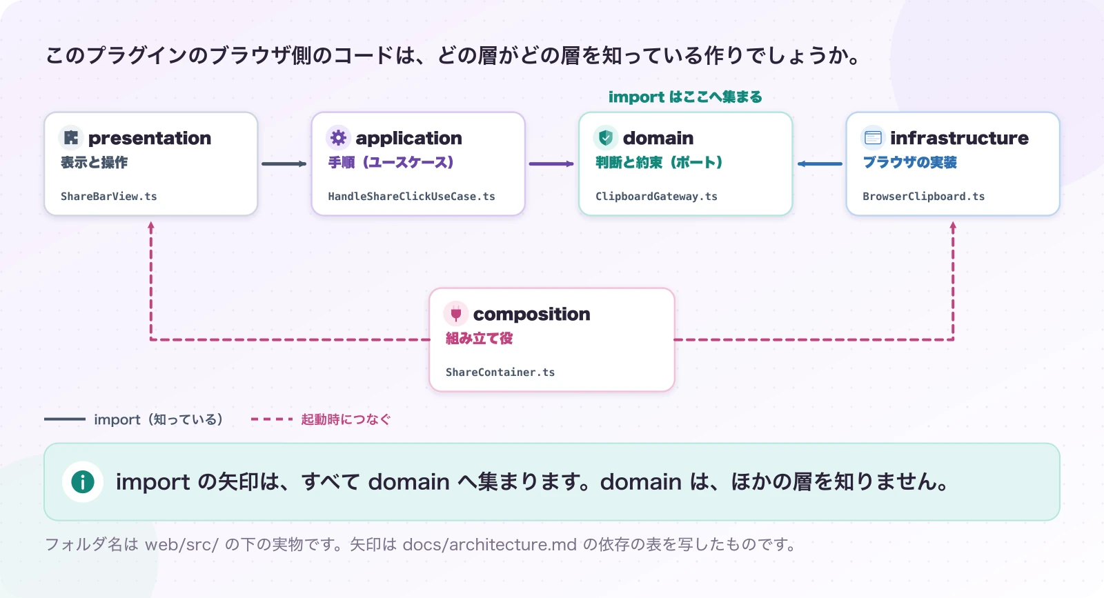 図1.3-1 四つの層と、組み立て役。現在のしくみ。import の矢印は、すべて domain へ集まります。domain は、ほかの層を知りません。
