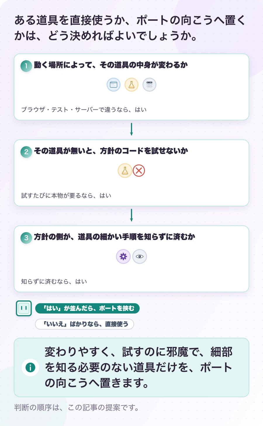 図6.3-1 ポートを挟むかの目安。判断の目安(提案)。変わりやすく、試すのに邪魔で、細部を知る必要のない道具だけを、ポートの向こうへ置きます。
