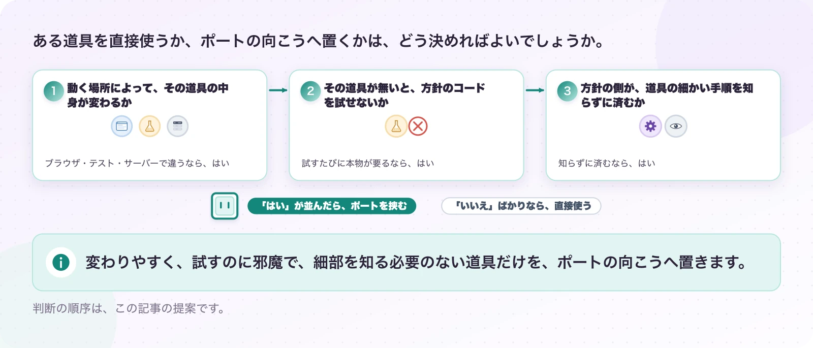 図6.3-1 ポートを挟むかの目安。判断の目安(提案)。変わりやすく、試すのに邪魔で、細部を知る必要のない道具だけを、ポートの向こうへ置きます。