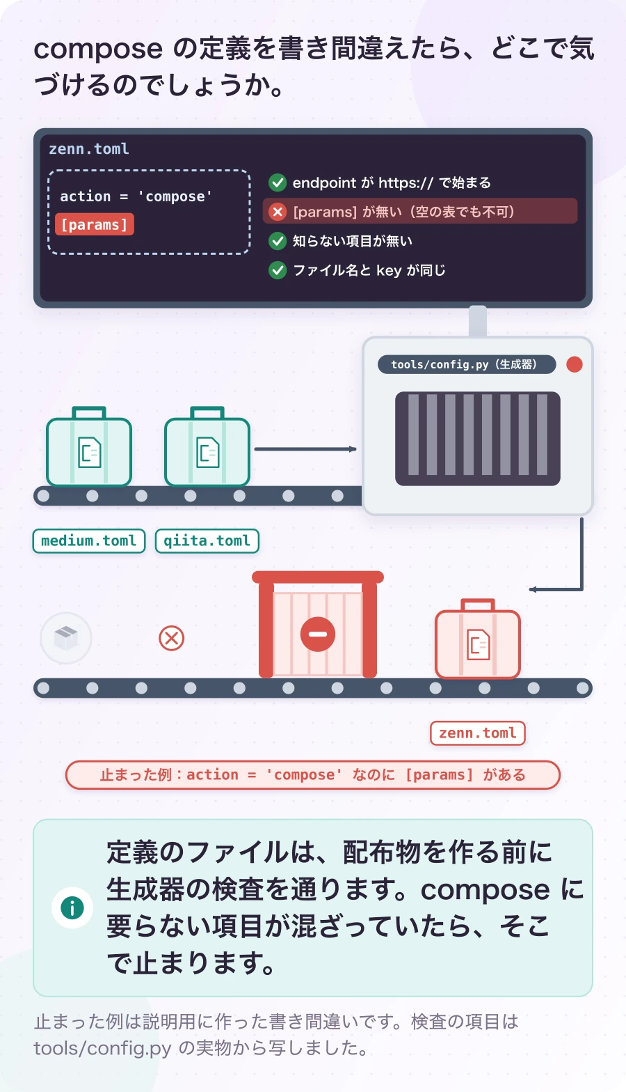 図4.4-1 書き間違いは、配布の前に検査機で止める。現在のしくみ。定義のファイルは、配布物を作る前に生成器の検査を通ります。compose に要らない項目が混ざっていたら、そこで止まります。