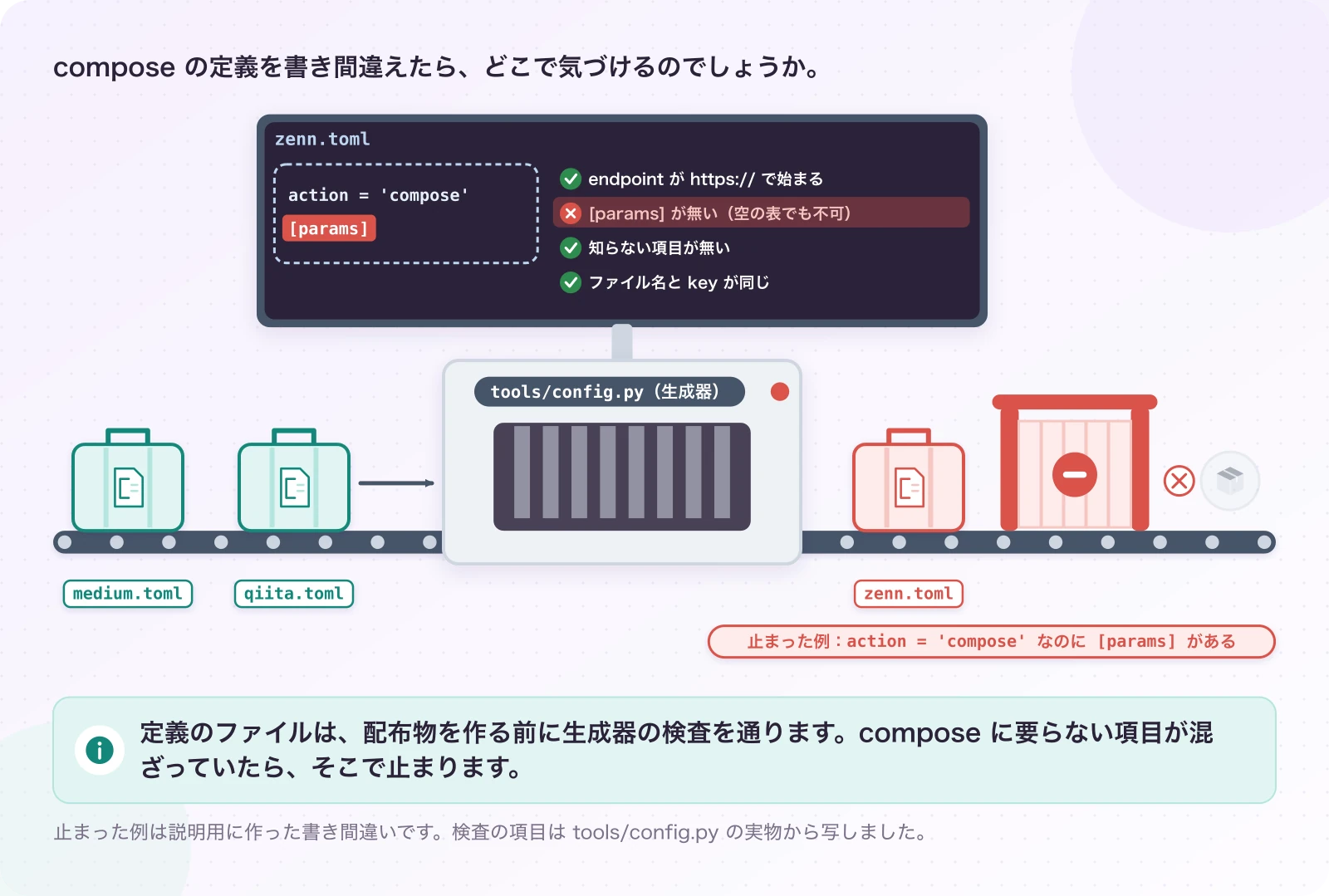 図4.4-1 書き間違いは、配布の前に検査機で止める。現在のしくみ。定義のファイルは、配布物を作る前に生成器の検査を通ります。compose に要らない項目が混ざっていたら、そこで止まります。