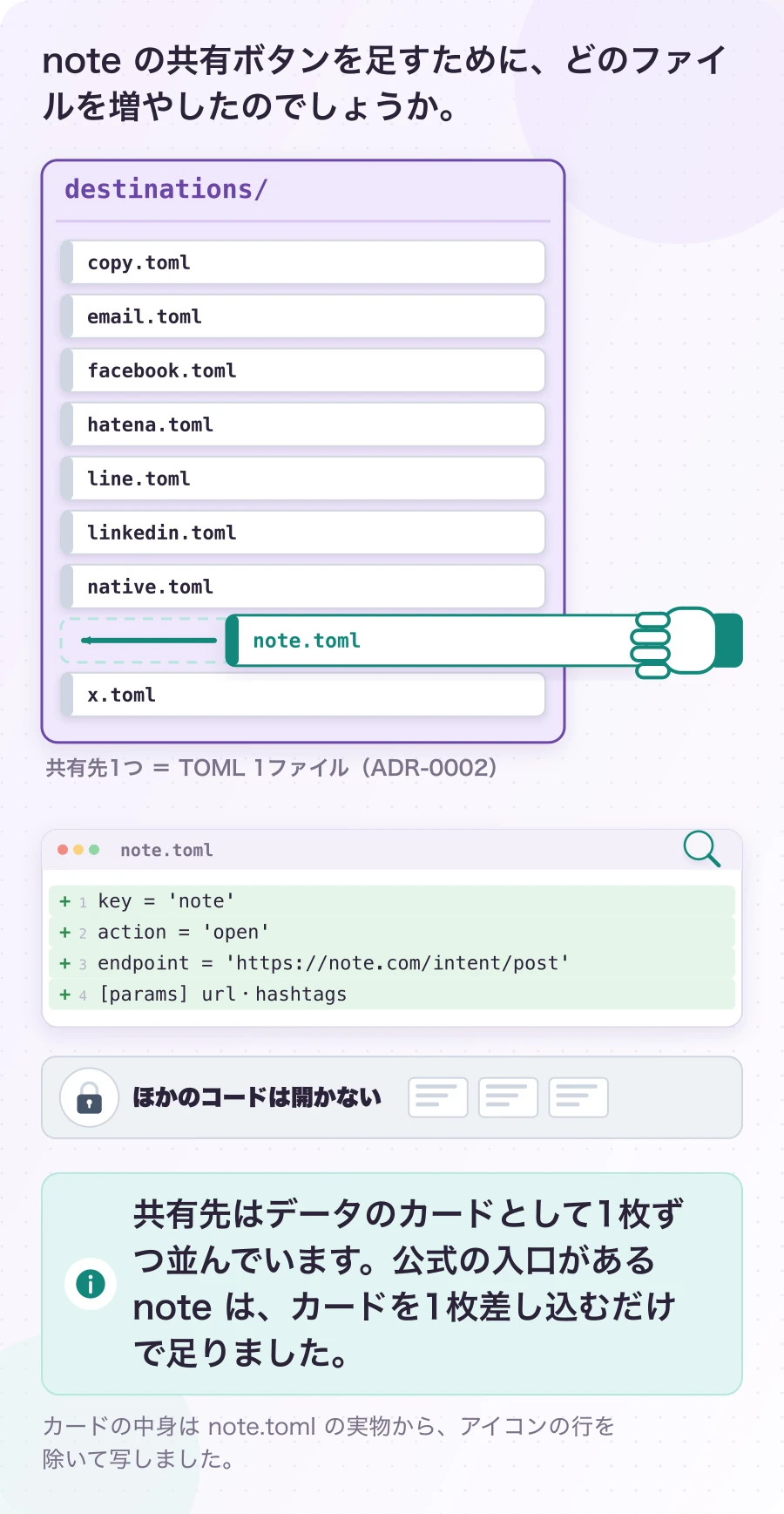 図2-1 note は、カードを1枚差し込むだけ。現在のしくみ。共有先はデータのカードとして1枚ずつ並んでいます。公式の入口がある note は、カードを1枚差し込むだけで足りました。