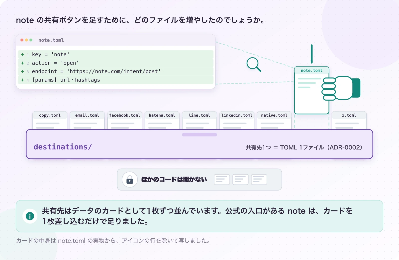 図2-1 note は、カードを1枚差し込むだけ。現在のしくみ。共有先はデータのカードとして1枚ずつ並んでいます。公式の入口がある note は、カードを1枚差し込むだけで足りました。