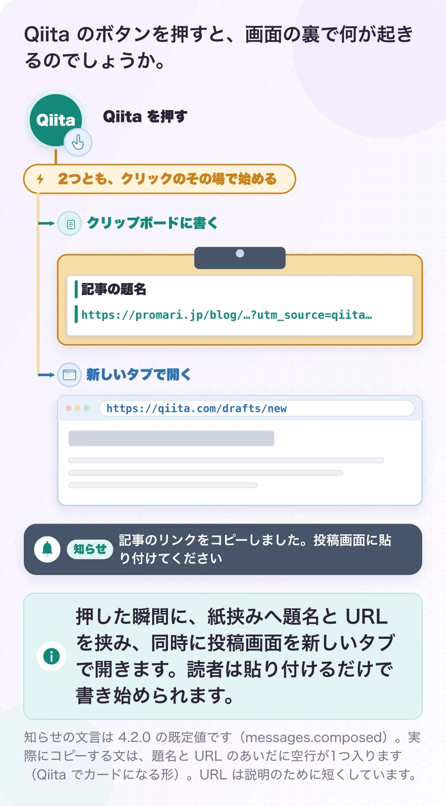 図3.1-1 1回押すと、2つのことが同時に始まる。現在のしくみ。押した瞬間に、紙挟みへ題名と URL を挟み、同時に投稿画面を新しいタブで開きます。読者は貼り付けるだけで書き始められます。