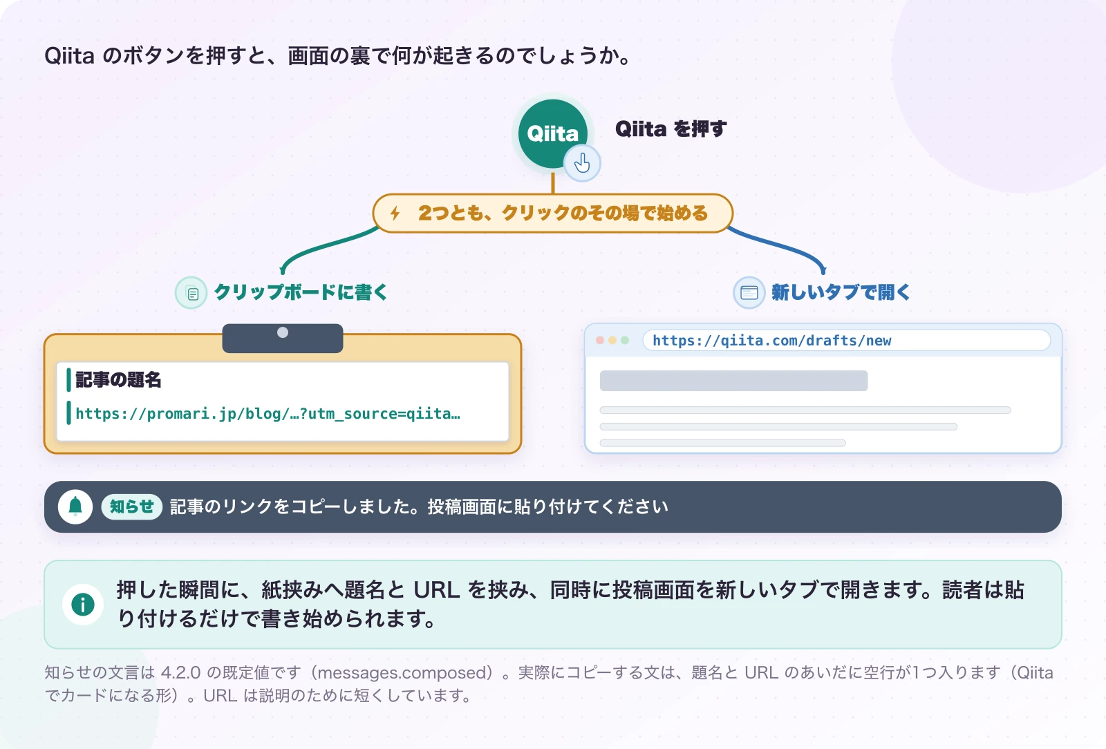 図3.1-1 1回押すと、2つのことが同時に始まる。現在のしくみ。押した瞬間に、紙挟みへ題名と URL を挟み、同時に投稿画面を新しいタブで開きます。読者は貼り付けるだけで書き始められます。
