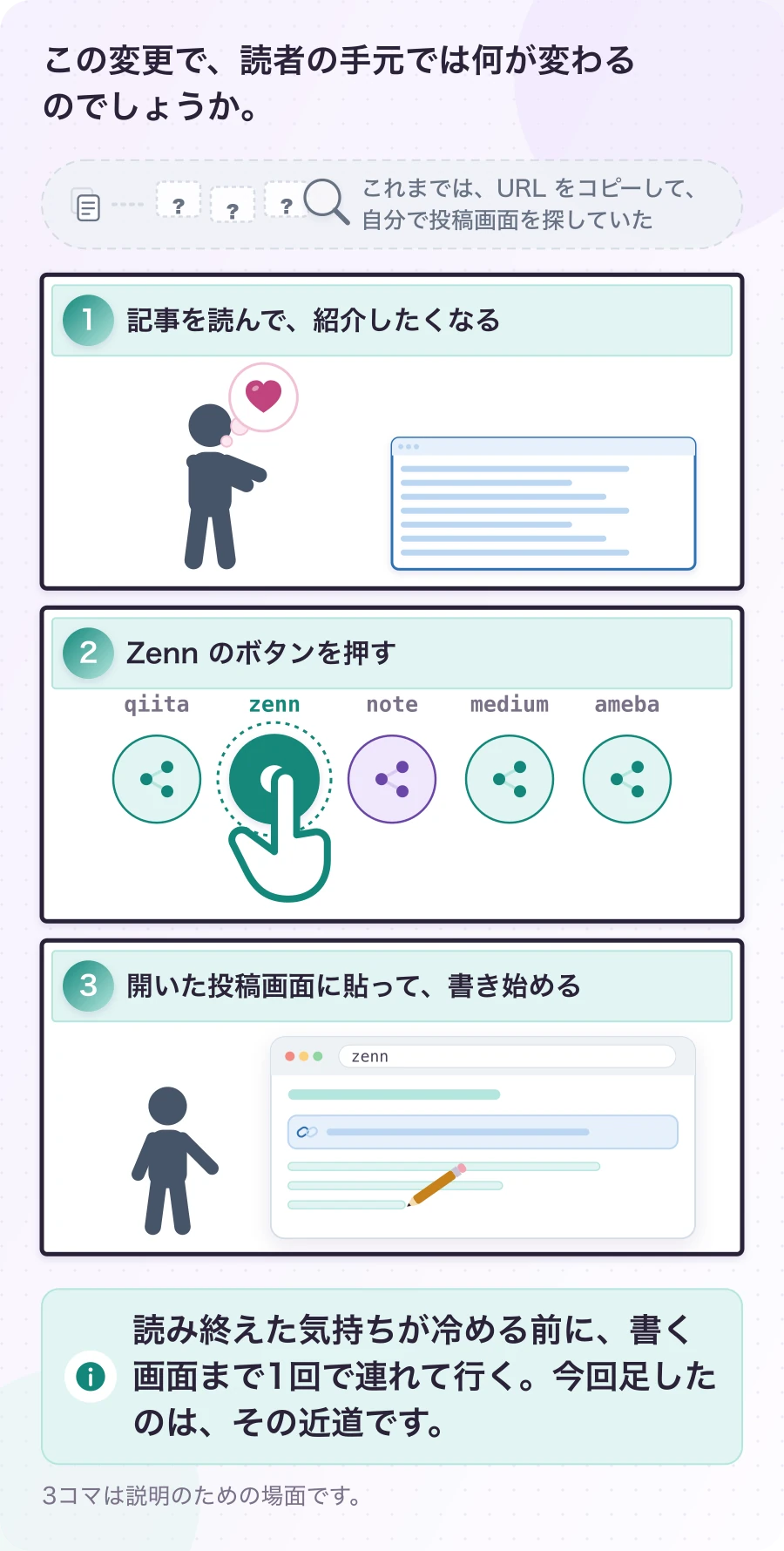 図6-1 読む人から、書く人へ。説明。読み終えた気持ちが冷める前に、書く画面まで1回で連れて行く。今回足したのは、その近道です。