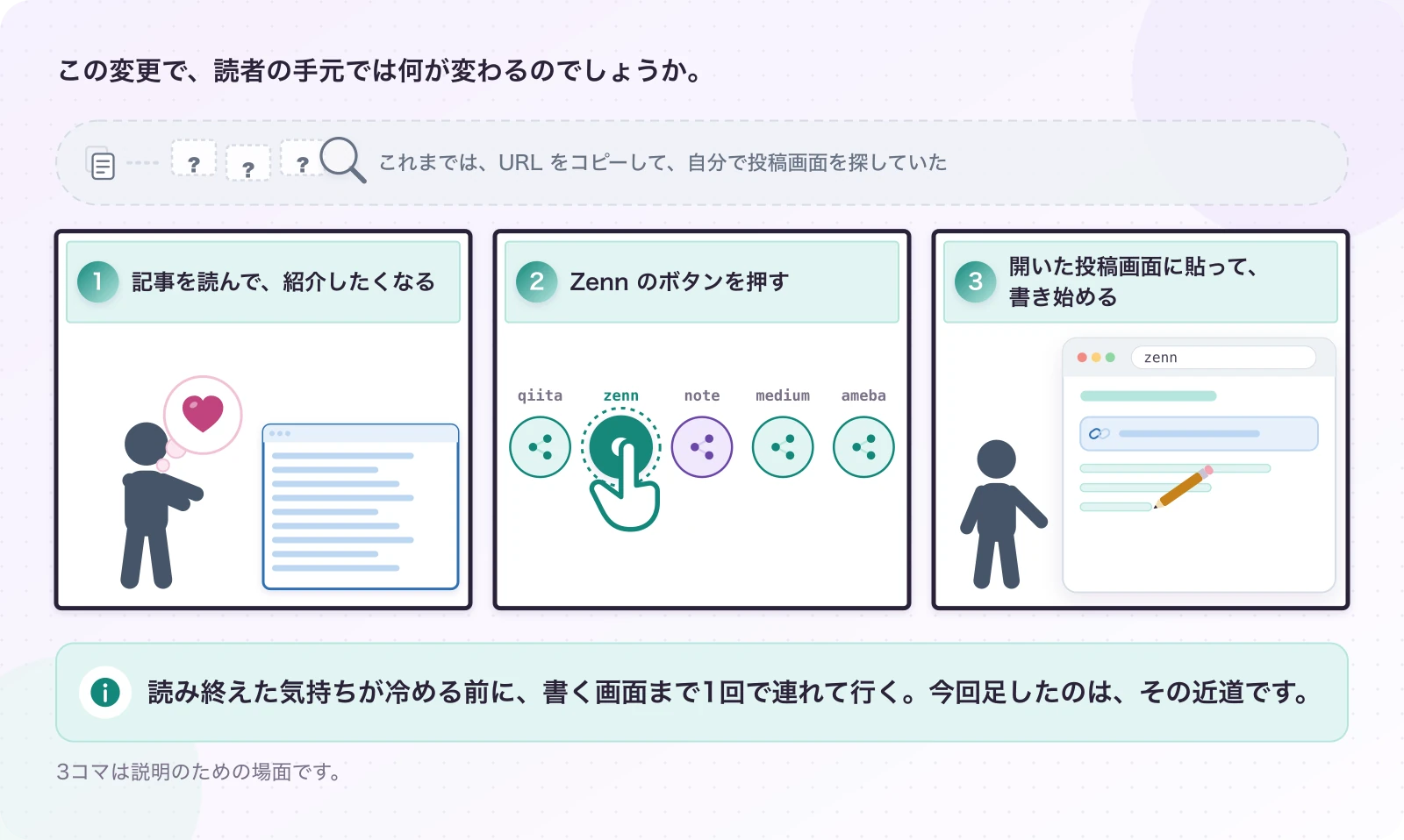図6-1 読む人から、書く人へ。説明。読み終えた気持ちが冷める前に、書く画面まで1回で連れて行く。今回足したのは、その近道です。