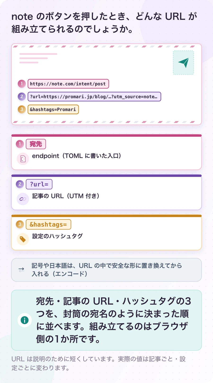 図2.2-1 note の共有 URL は、宛名の組み合わせ。説明例。宛先・記事の URL・ハッシュタグの3つを、封筒の宛名のように決まった順に並べます。組み立てるのはブラウザ側の1か所です。