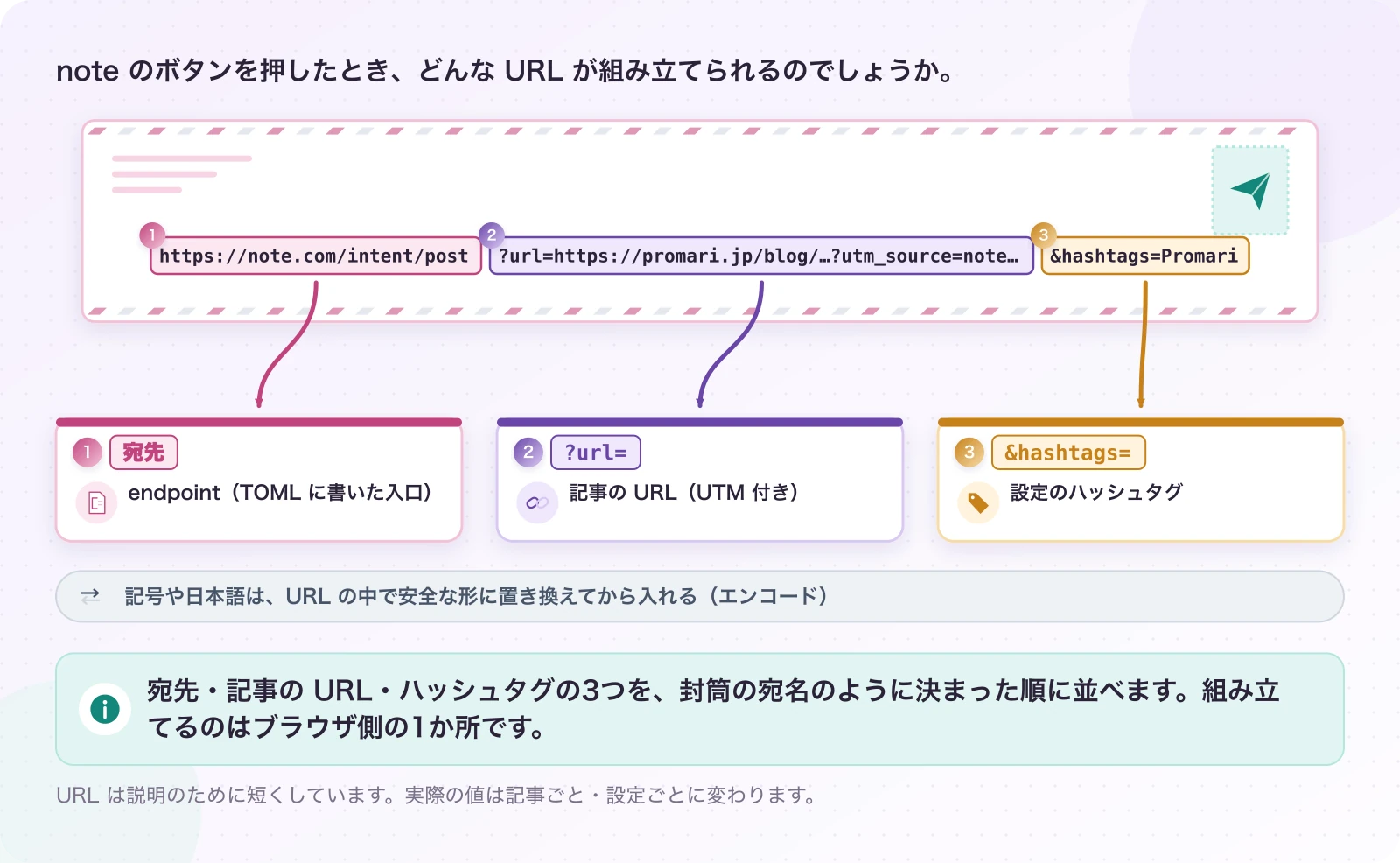 図2.2-1 note の共有 URL は、宛名の組み合わせ。説明例。宛先・記事の URL・ハッシュタグの3つを、封筒の宛名のように決まった順に並べます。組み立てるのはブラウザ側の1か所です。