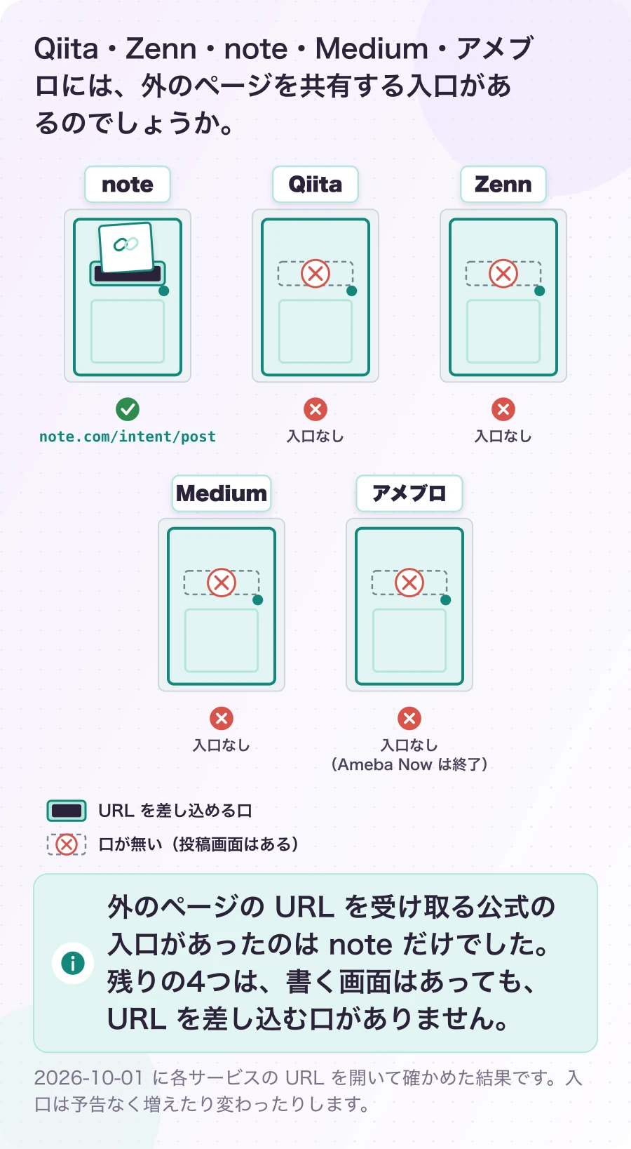 図1.5-1 5つのサービスの玄関に、共有の郵便受けはあるか。実測。外のページの URL を受け取る公式の入口があったのは note だけでした。残りの4つは、書く画面はあっても、URL を差し込む口がありません。
