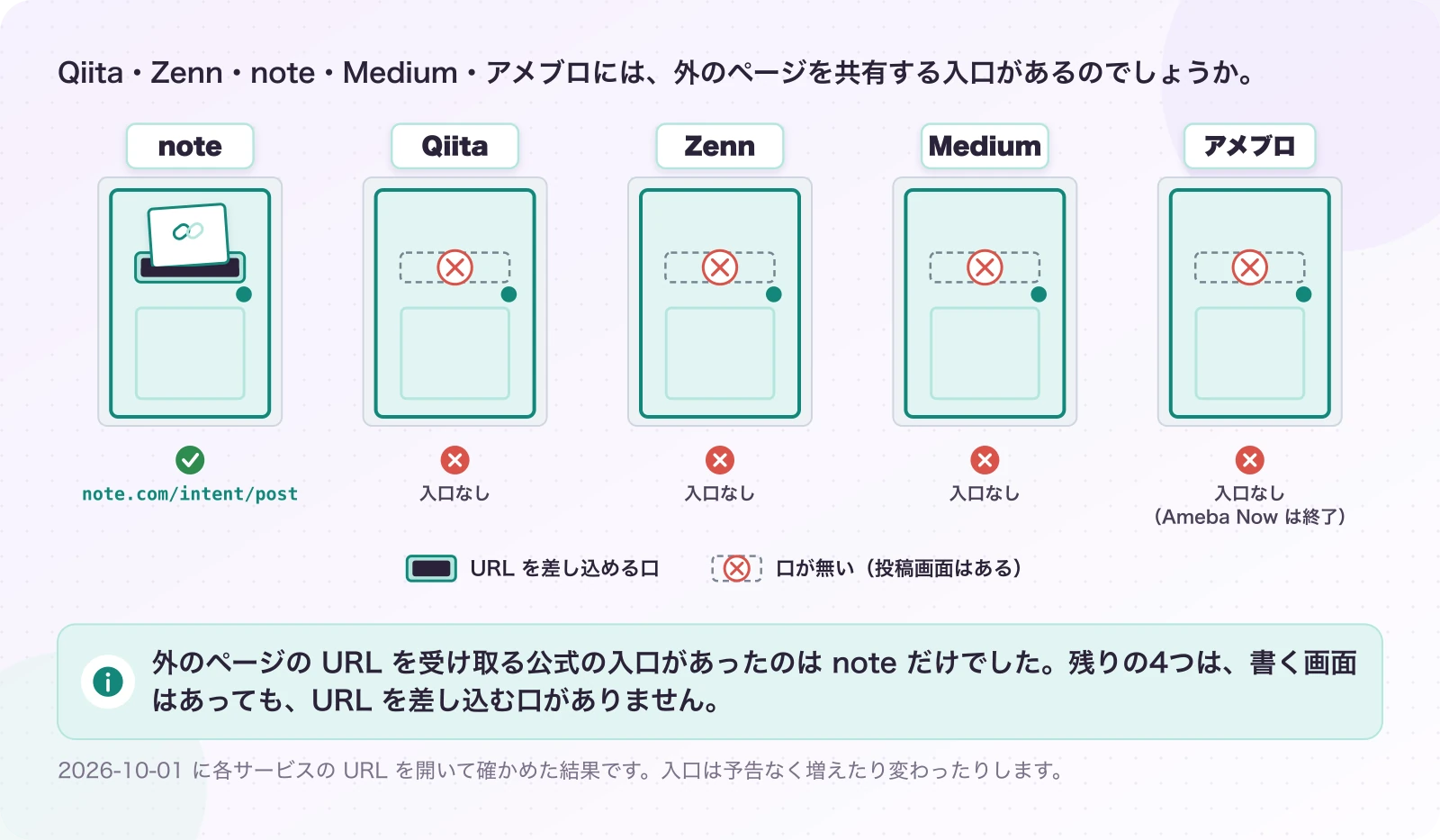 図1.5-1 5つのサービスの玄関に、共有の郵便受けはあるか。実測。外のページの URL を受け取る公式の入口があったのは note だけでした。残りの4つは、書く画面はあっても、URL を差し込む口がありません。