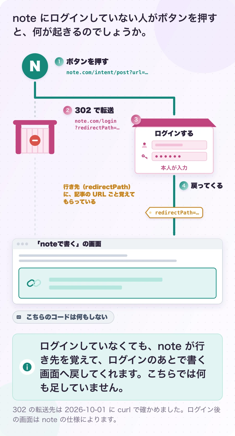図2.4-1 ログインしていないと、改札を1回通ってから戻ってくる。実測。ログインしていなくても、note が行き先を覚えて、ログインのあとで書く画面へ戻してくれます。こちらでは何も足していません。