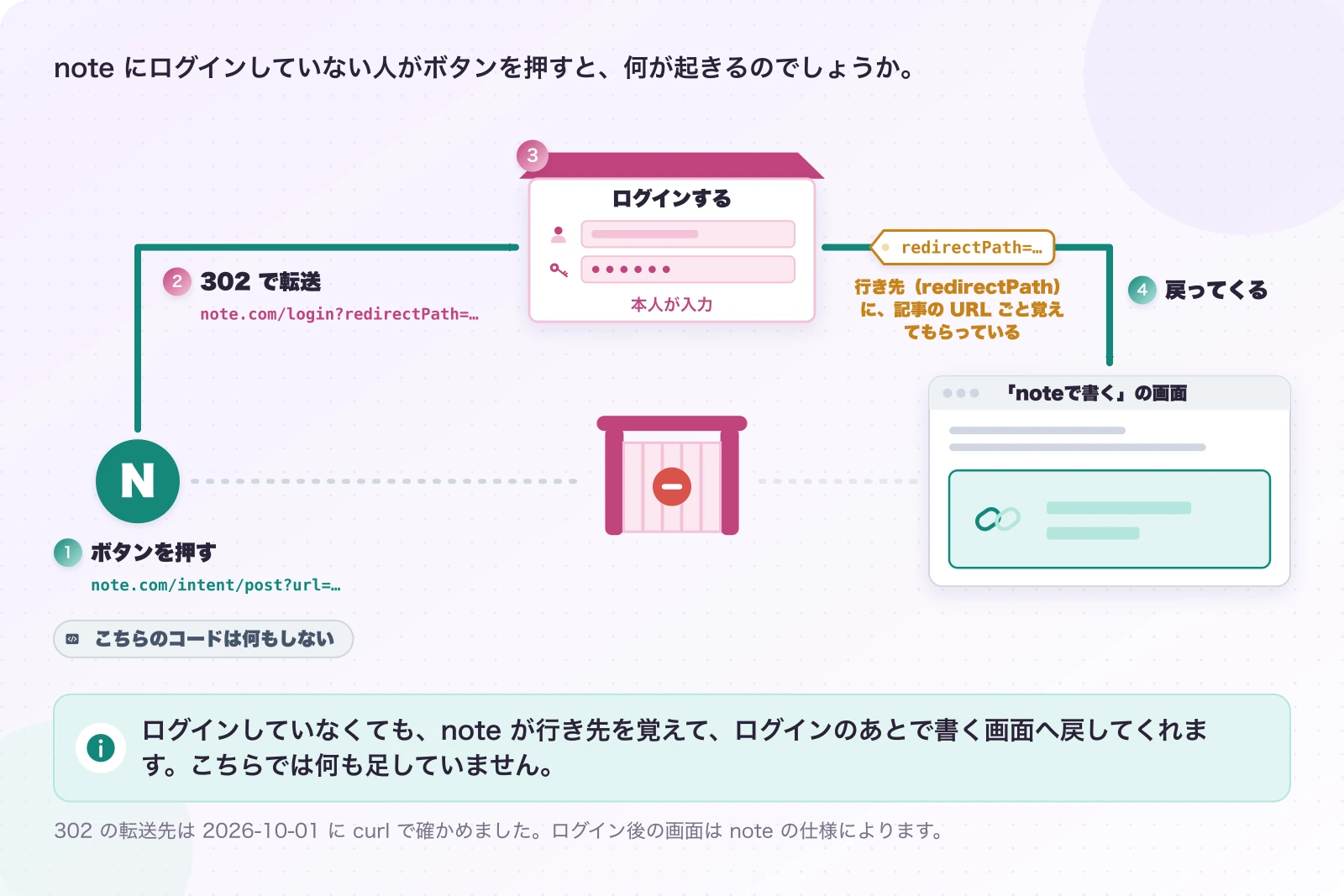 図2.4-1 ログインしていないと、改札を1回通ってから戻ってくる。実測。ログインしていなくても、note が行き先を覚えて、ログインのあとで書く画面へ戻してくれます。こちらでは何も足していません。