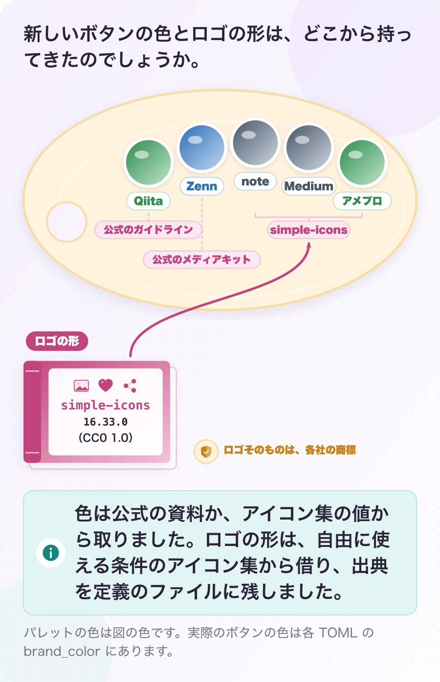 図4.3-1 ボタンの色と印は、借りてきたもの。現在のしくみ。色は公式の資料か、アイコン集の値から取りました。ロゴの形は、自由に使える条件のアイコン集から借り、出典を定義のファイルに残しました。