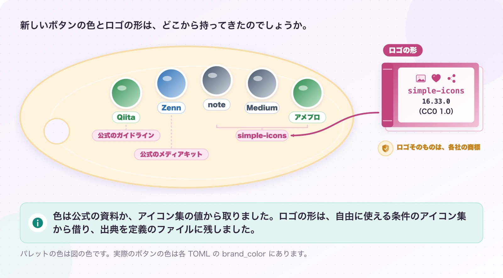 図4.3-1 ボタンの色と印は、借りてきたもの。現在のしくみ。色は公式の資料か、アイコン集の値から取りました。ロゴの形は、自由に使える条件のアイコン集から借り、出典を定義のファイルに残しました。