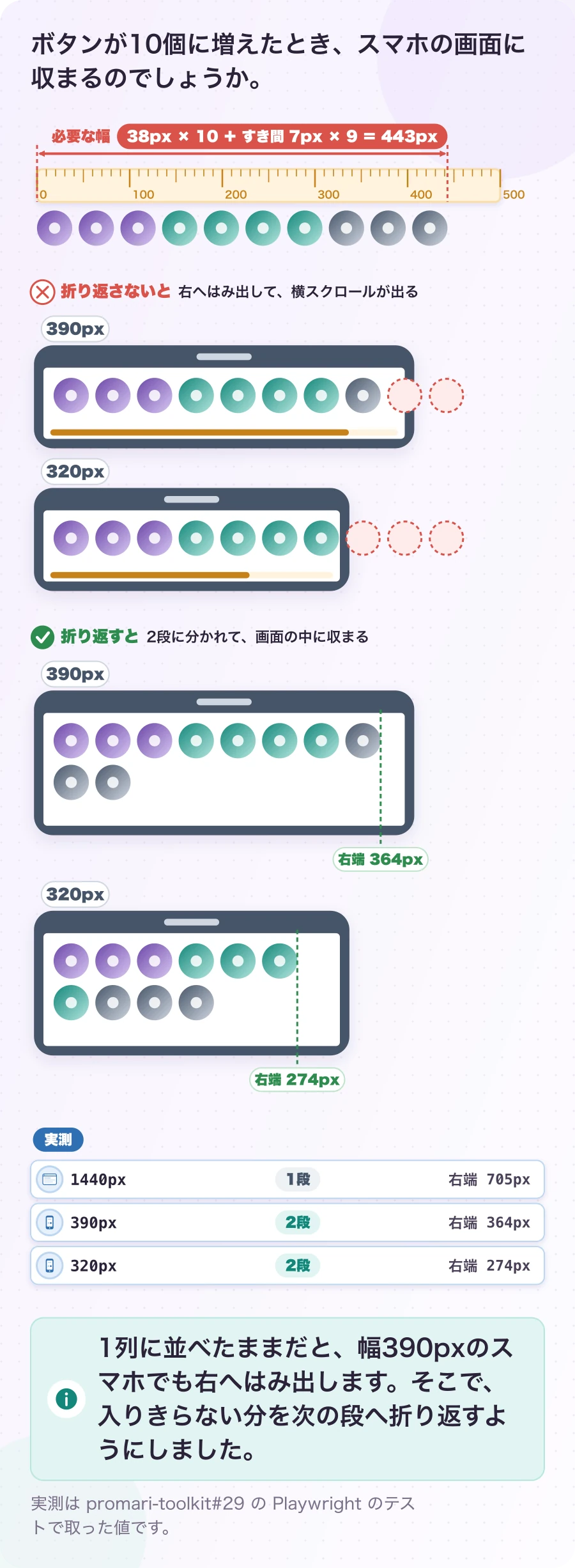 図4.1-1 スマホの幅に、10個の丸は入らない。実測。1列に並べたままだと、幅390pxのスマホでも右へはみ出します。そこで、入りきらない分を次の段へ折り返すようにしました。