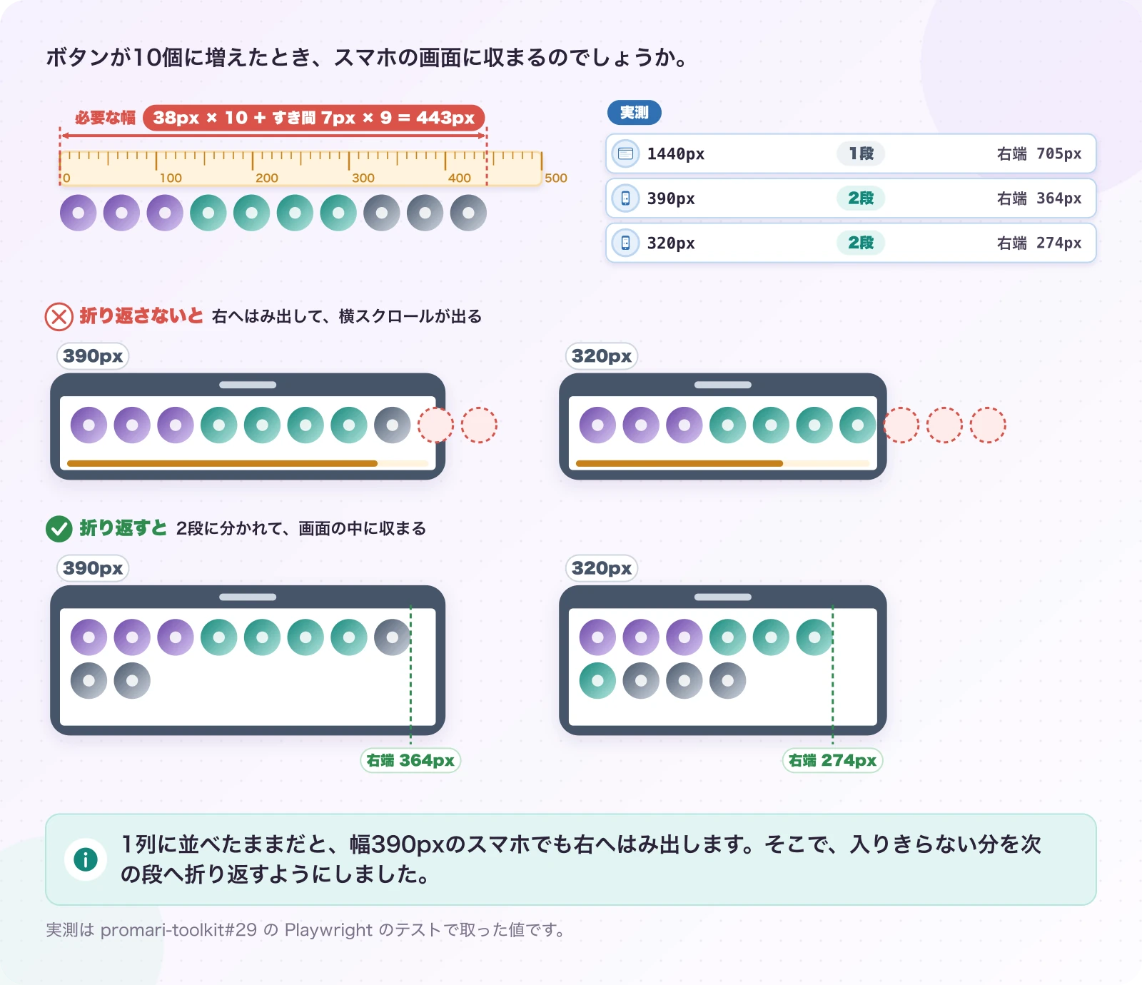 図4.1-1 スマホの幅に、10個の丸は入らない。実測。1列に並べたままだと、幅390pxのスマホでも右へはみ出します。そこで、入りきらない分を次の段へ折り返すようにしました。