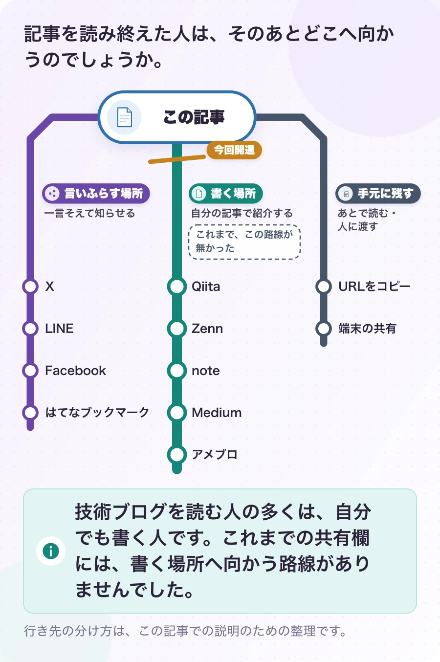 図1.3-1 記事を読んだ人の、次の行き先。説明。技術ブログを読む人の多くは、自分でも書く人です。これまでの共有欄には、書く場所へ向かう路線がありませんでした。