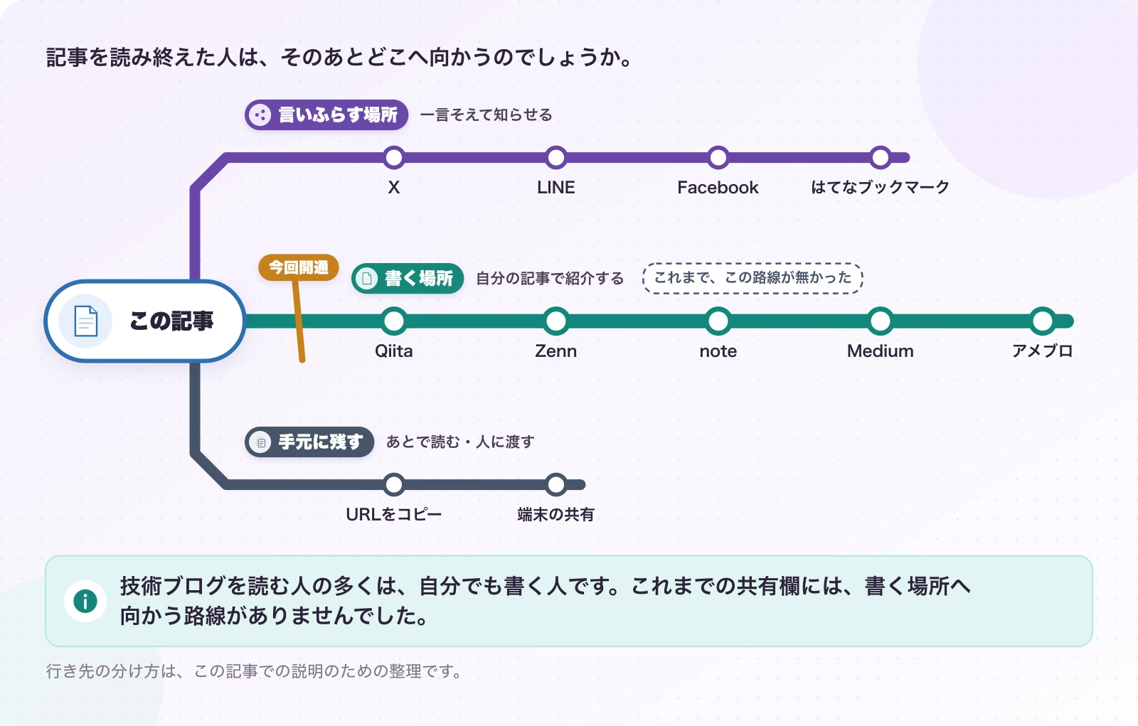 図1.3-1 記事を読んだ人の、次の行き先。説明。技術ブログを読む人の多くは、自分でも書く人です。これまでの共有欄には、書く場所へ向かう路線がありませんでした。