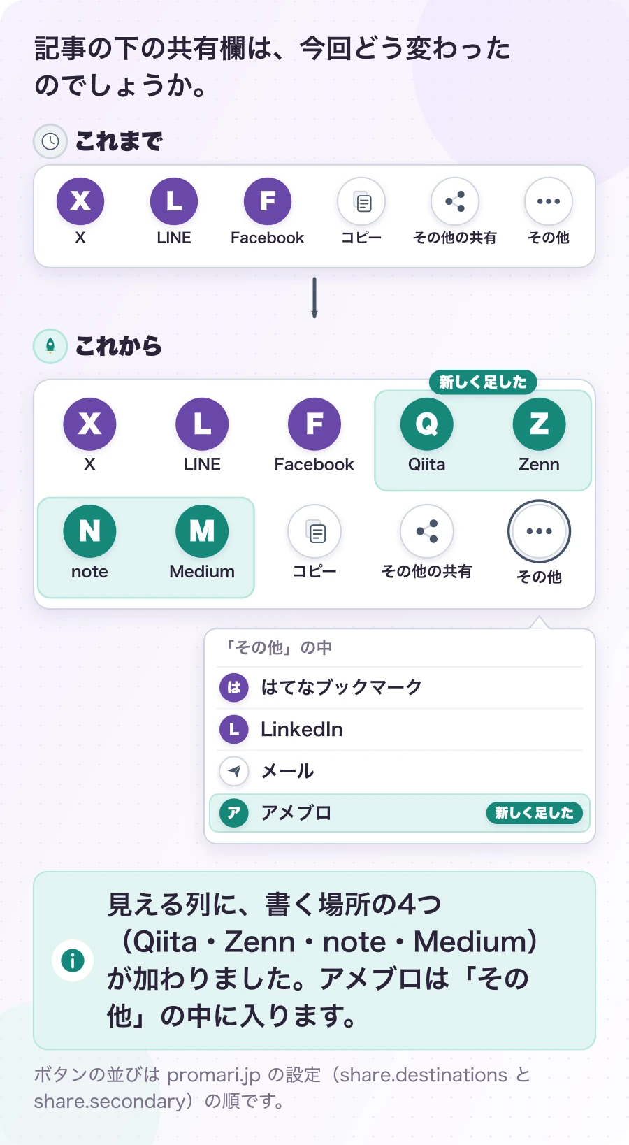 図1-1 共有欄に、書く場所の4つが並んだ。現在のしくみ。見える列に、書く場所の4つ(Qiita・Zenn・note・Medium)が加わりました。アメブロは「その他」の中に入ります。