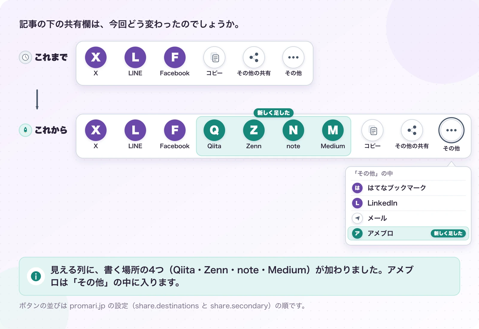 図1-1 共有欄に、書く場所の4つが並んだ。現在のしくみ。見える列に、書く場所の4つ(Qiita・Zenn・note・Medium)が加わりました。アメブロは「その他」の中に入ります。