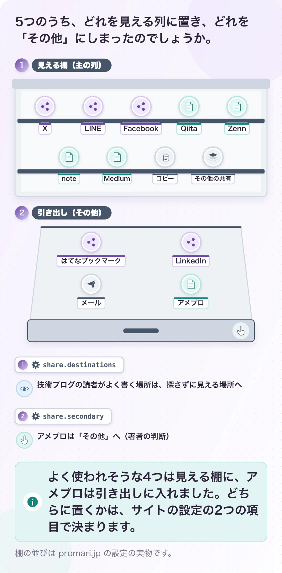 図4-1 見える棚に置くか、引き出しにしまうか。現在のしくみ。よく使われそうな4つは見える棚に、アメブロは引き出しに入れました。どちらに置くかは、サイトの設定の2つの項目で決まります。
