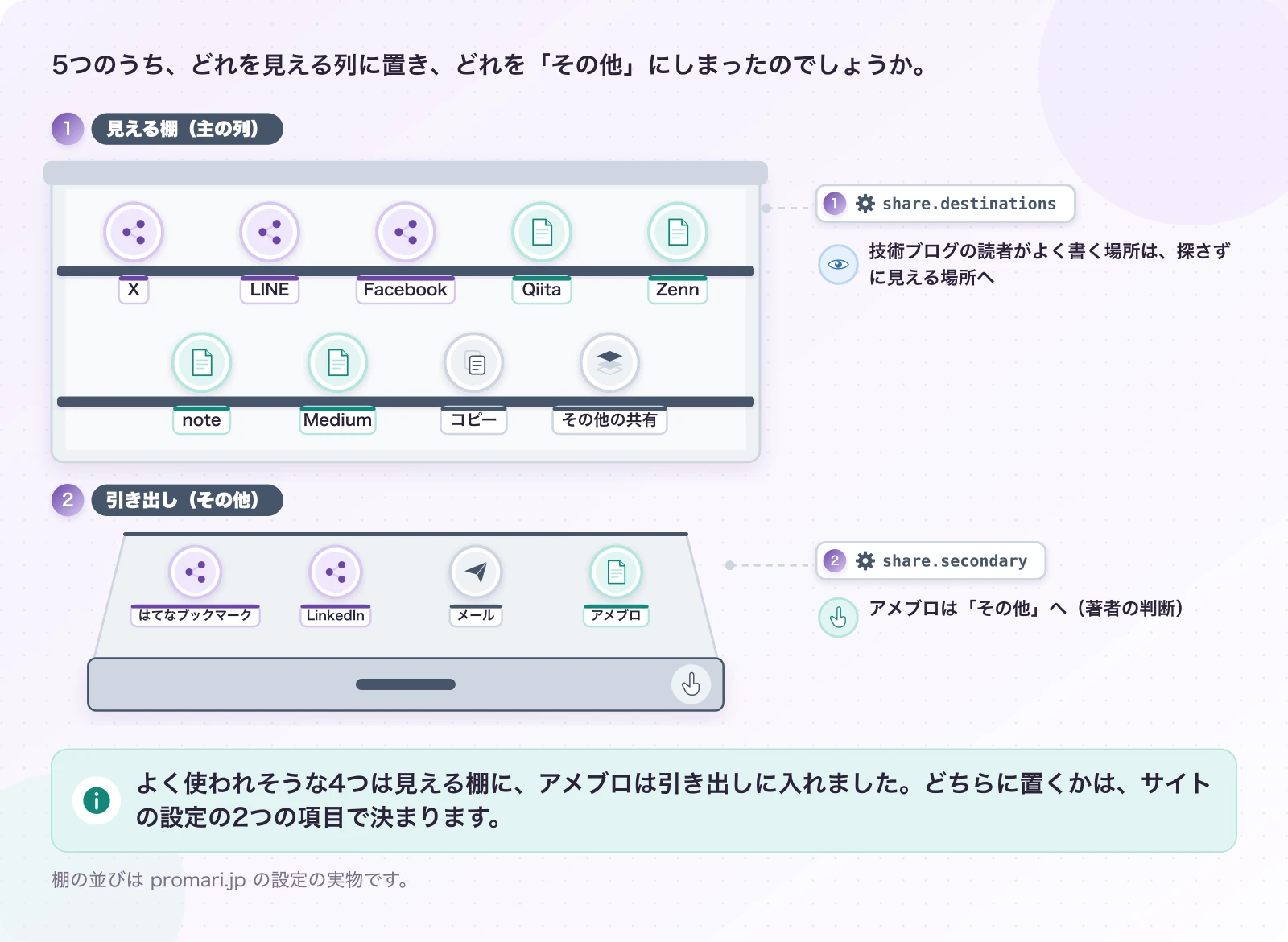 図4-1 見える棚に置くか、引き出しにしまうか。現在のしくみ。よく使われそうな4つは見える棚に、アメブロは引き出しに入れました。どちらに置くかは、サイトの設定の2つの項目で決まります。