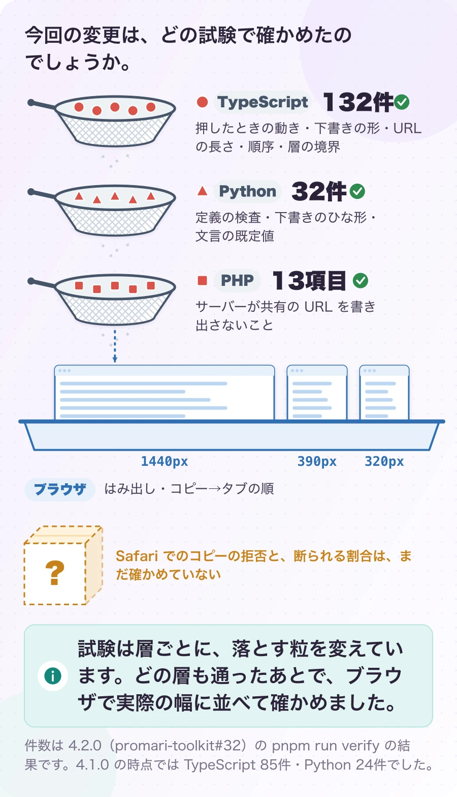 図5-1 3段のふるいで、別々の粒を落とす。実測。試験は層ごとに、落とす粒を変えています。どの層も通ったあとで、ブラウザで実際の幅に並べて確かめました。