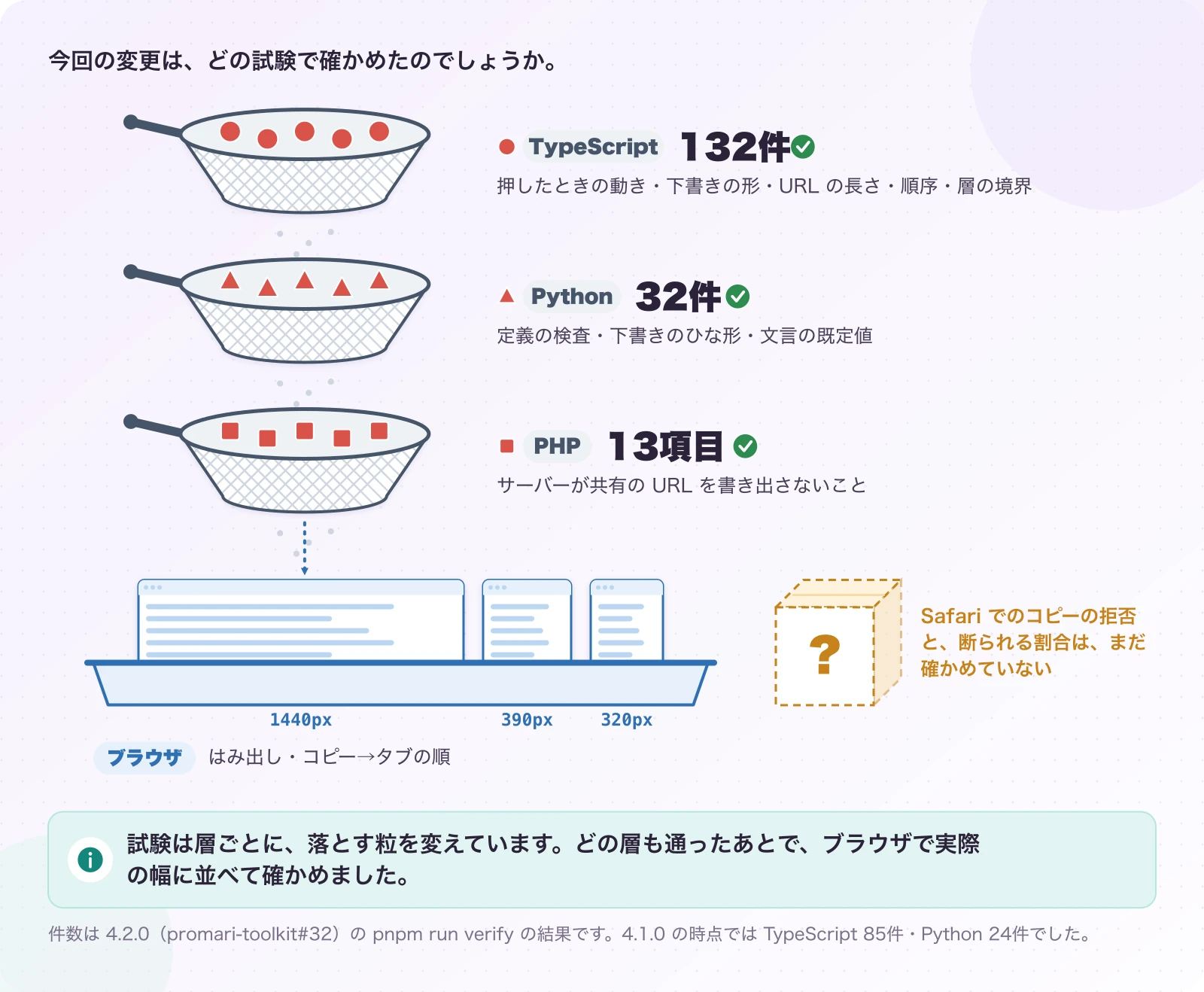 図5-1 3段のふるいで、別々の粒を落とす。実測。試験は層ごとに、落とす粒を変えています。どの層も通ったあとで、ブラウザで実際の幅に並べて確かめました。
