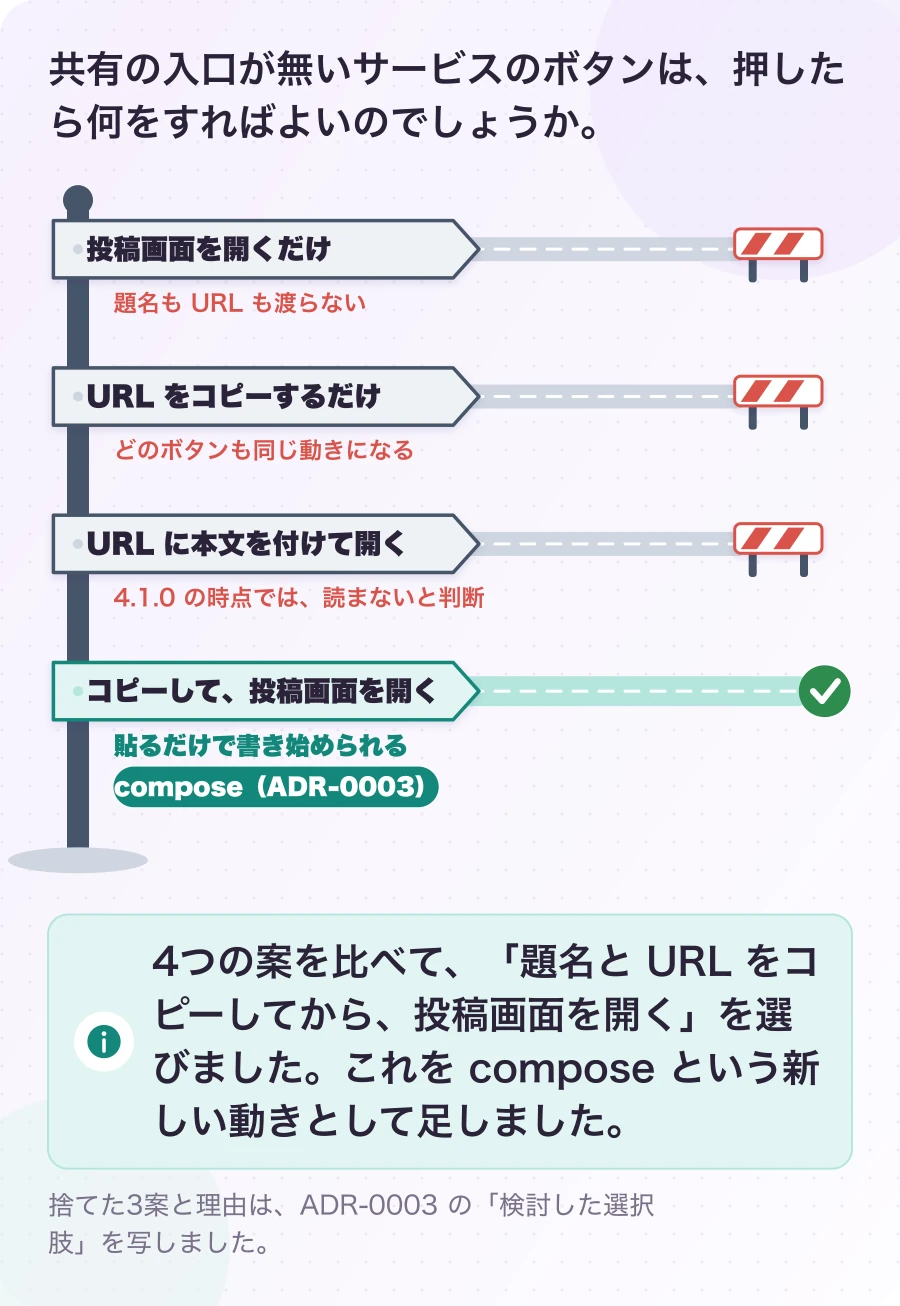 図3-1 入口の無い4つに、どの道を選ぶか。現在のしくみ。4つの案を比べて、「題名と URL をコピーしてから、投稿画面を開く」を選びました。これを compose という新しい動きとして足しました。
