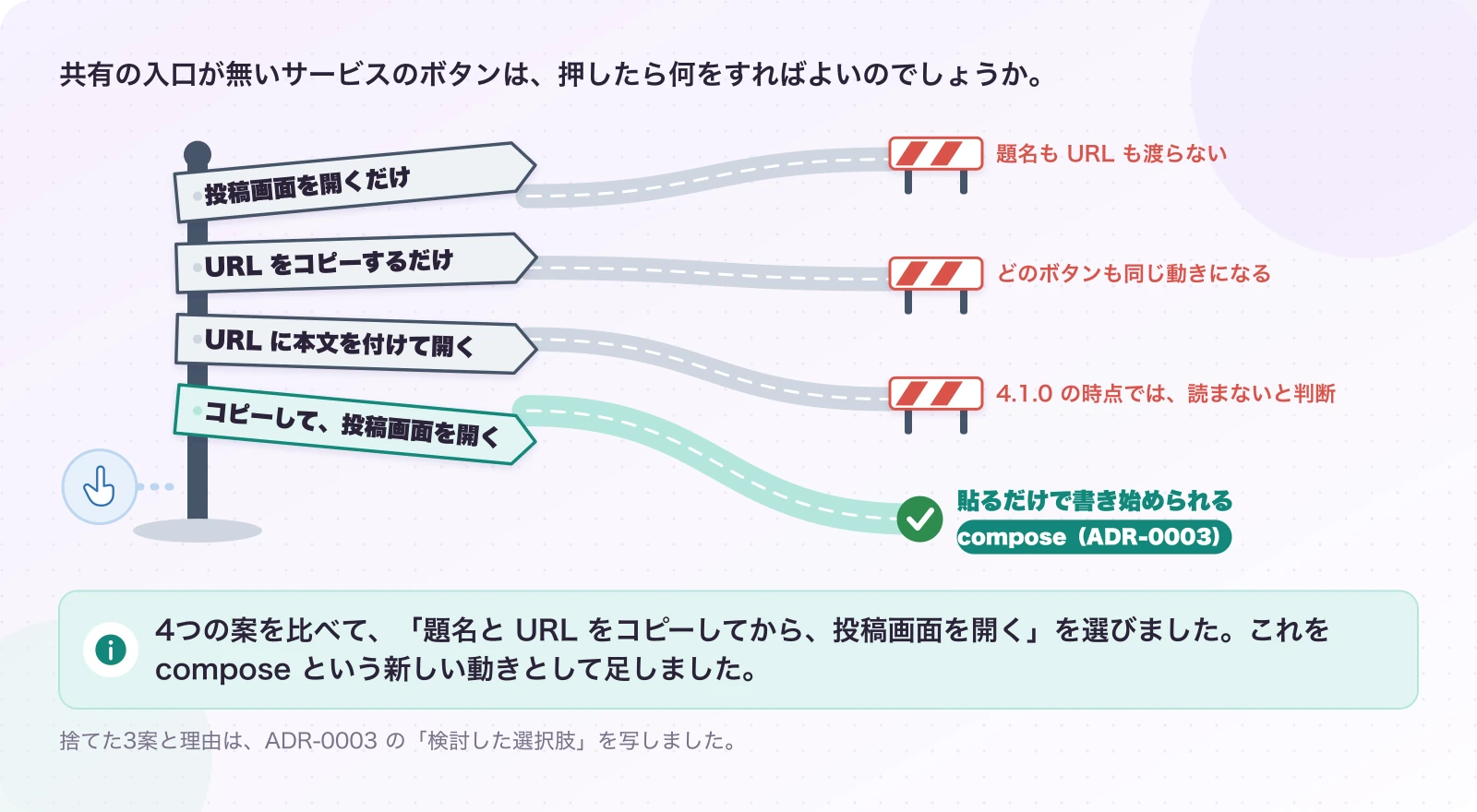 図3-1 入口の無い4つに、どの道を選ぶか。現在のしくみ。4つの案を比べて、「題名と URL をコピーしてから、投稿画面を開く」を選びました。これを compose という新しい動きとして足しました。