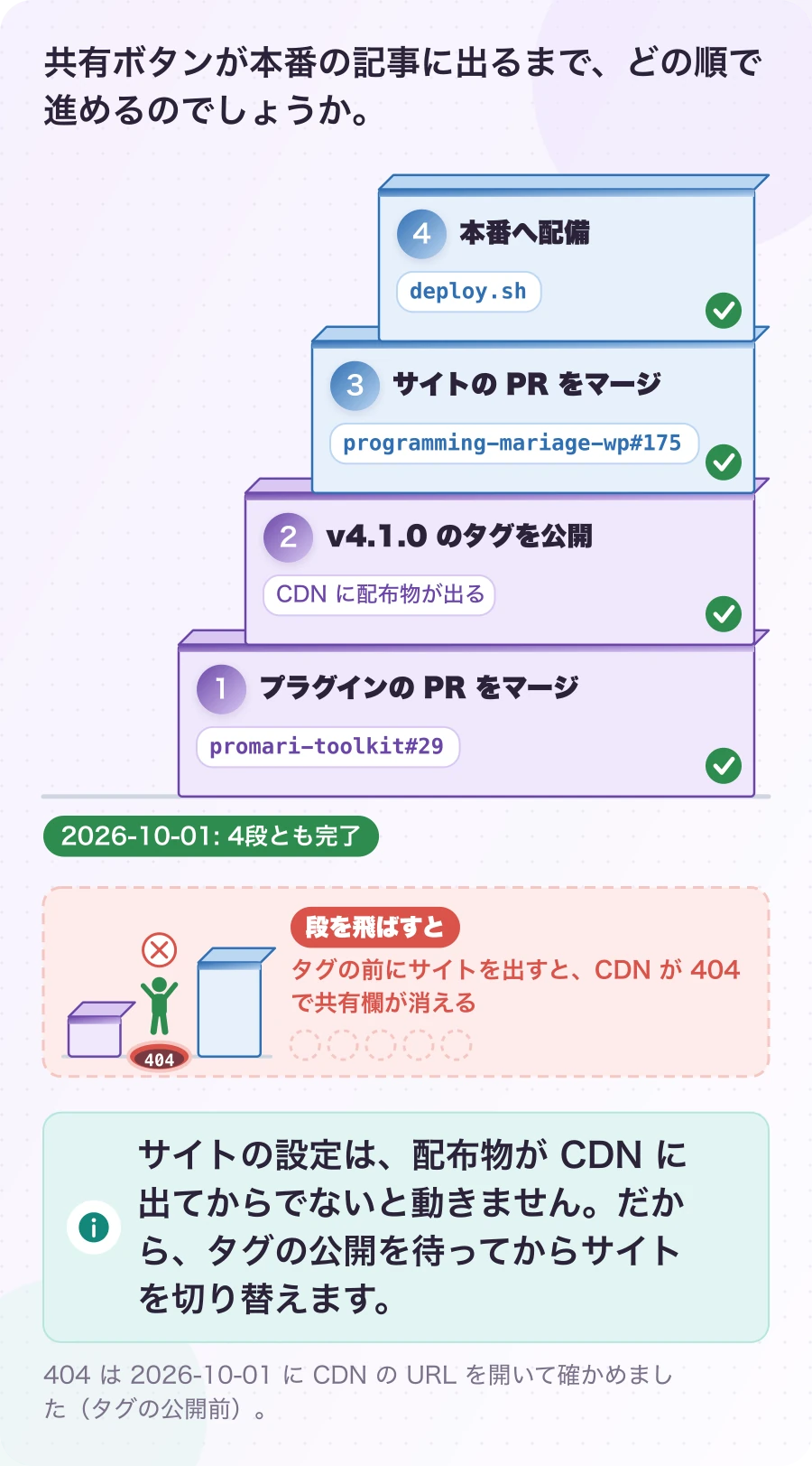 図5.3-1 公開は、下の段から1段ずつ。現在のしくみ。サイトの設定は、配布物が CDN に出てからでないと動きません。だから、タグの公開を待ってからサイトを切り替えます。
