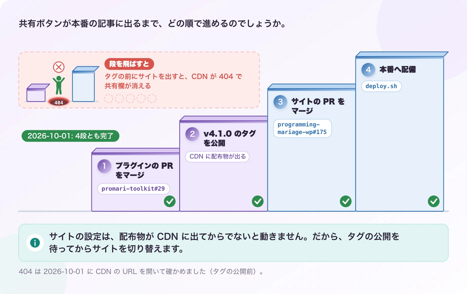 図5.3-1 公開は、下の段から1段ずつ。現在のしくみ。サイトの設定は、配布物が CDN に出てからでないと動きません。だから、タグの公開を待ってからサイトを切り替えます。