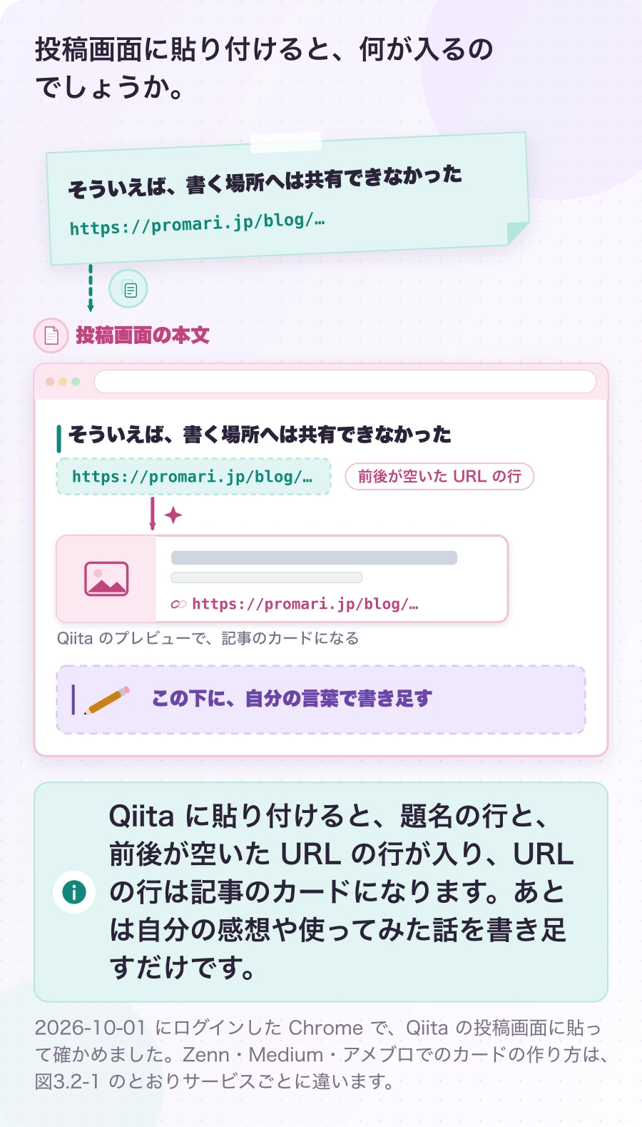 図3.7-1 貼り付けると、記事のカードになる。実測。Qiita に貼り付けると、題名の行と、前後が空いた URL の行が入り、URL の行は記事のカードになります。あとは自分の感想や使ってみた話を書き足すだけです。