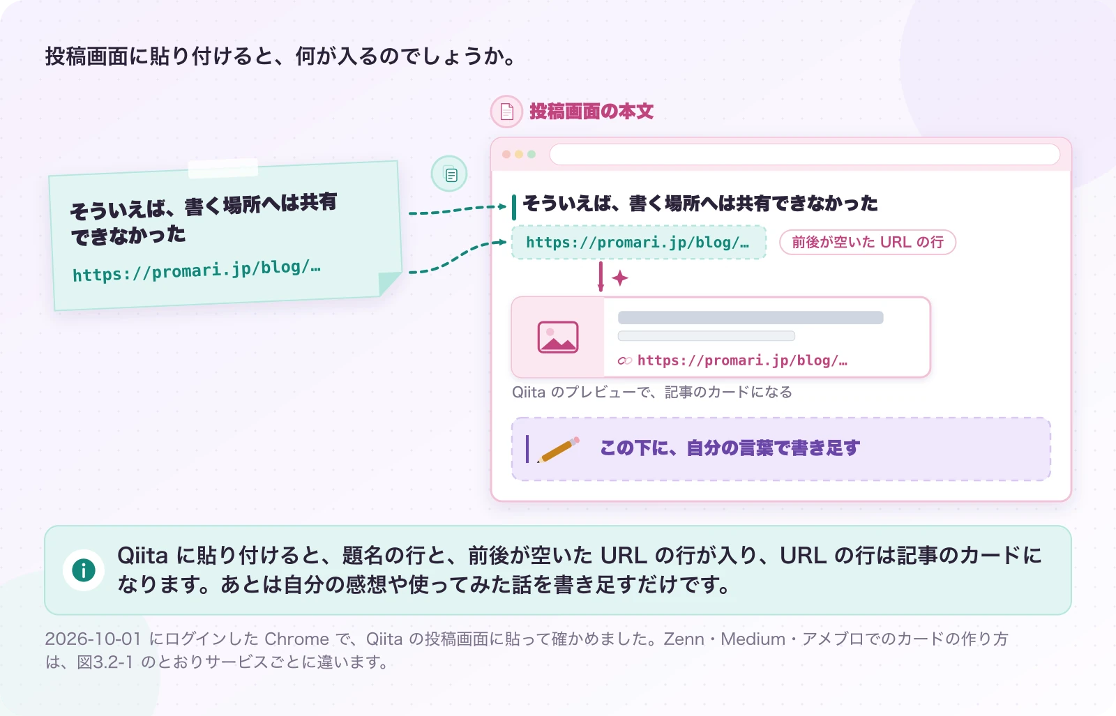 図3.7-1 貼り付けると、記事のカードになる。実測。Qiita に貼り付けると、題名の行と、前後が空いた URL の行が入り、URL の行は記事のカードになります。あとは自分の感想や使ってみた話を書き足すだけです。