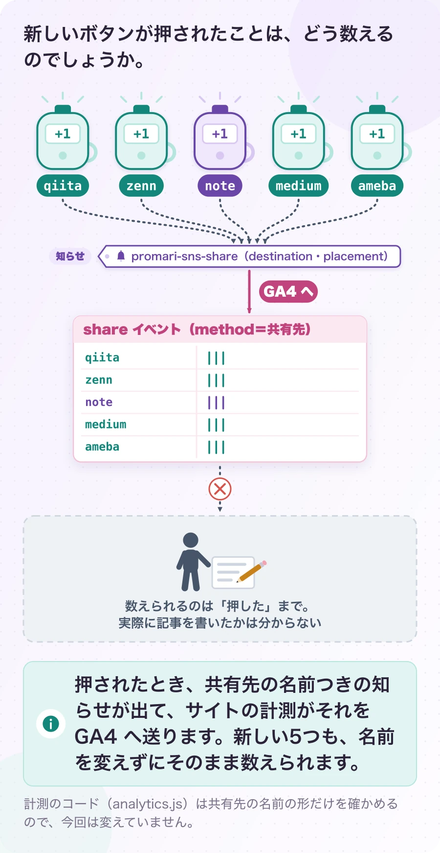 図5.5-1 押された回数は、行き先ごとに数える。現在のしくみ。押されたとき、共有先の名前つきの知らせが出て、サイトの計測がそれを GA4 へ送ります。新しい5つも、名前を変えずにそのまま数えられます。