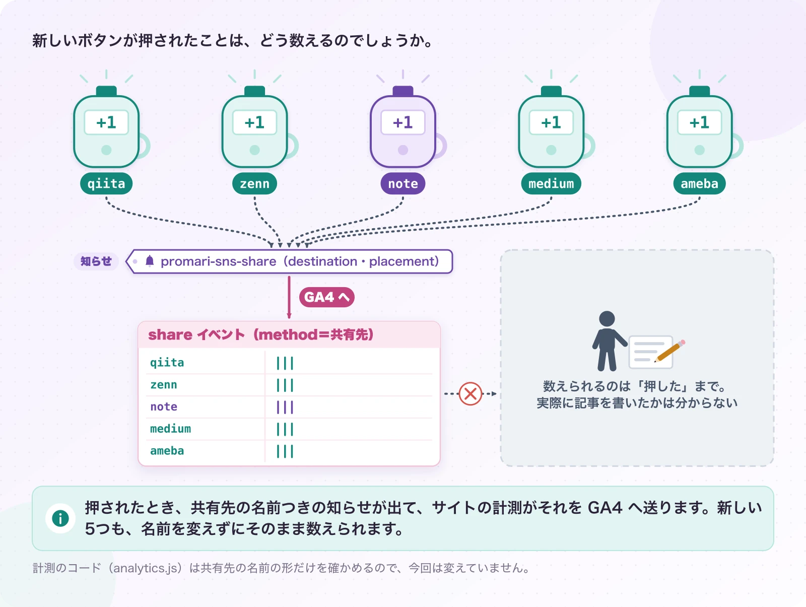 図5.5-1 押された回数は、行き先ごとに数える。現在のしくみ。押されたとき、共有先の名前つきの知らせが出て、サイトの計測がそれを GA4 へ送ります。新しい5つも、名前を変えずにそのまま数えられます。